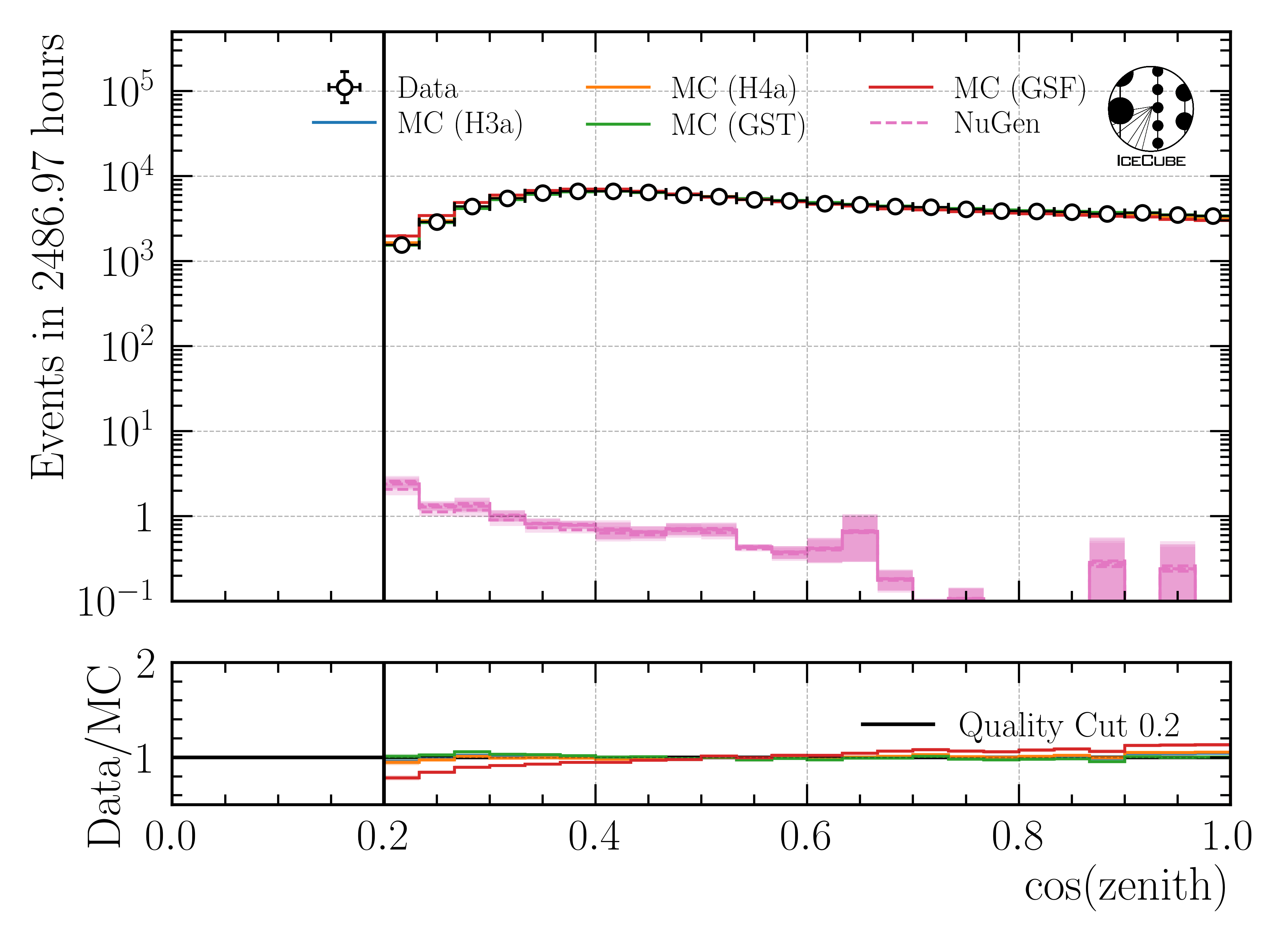 ../_images/data_mc_cos_zenith_hist_DeepLearningReco_direction_9inputs_6ms_medium_02_03_cos_zenith_all_weightings2.png