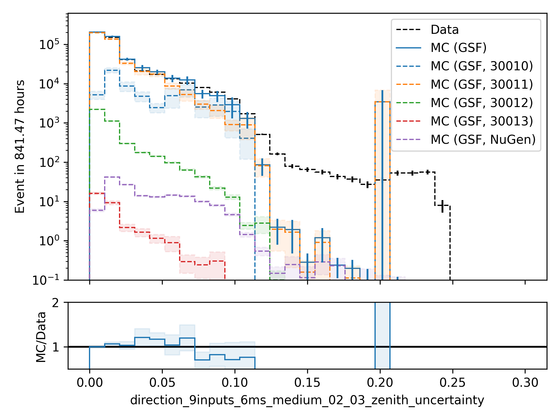 ../_images/data_mc_cos_zenith_hist_uncertainty_00.png