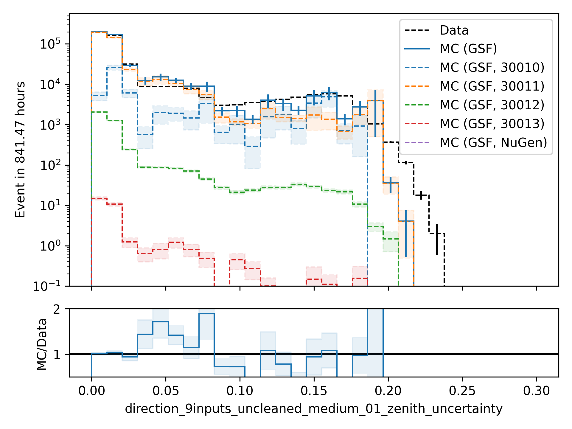 ../_images/data_mc_cos_zenith_hist_uncertainty_01.png
