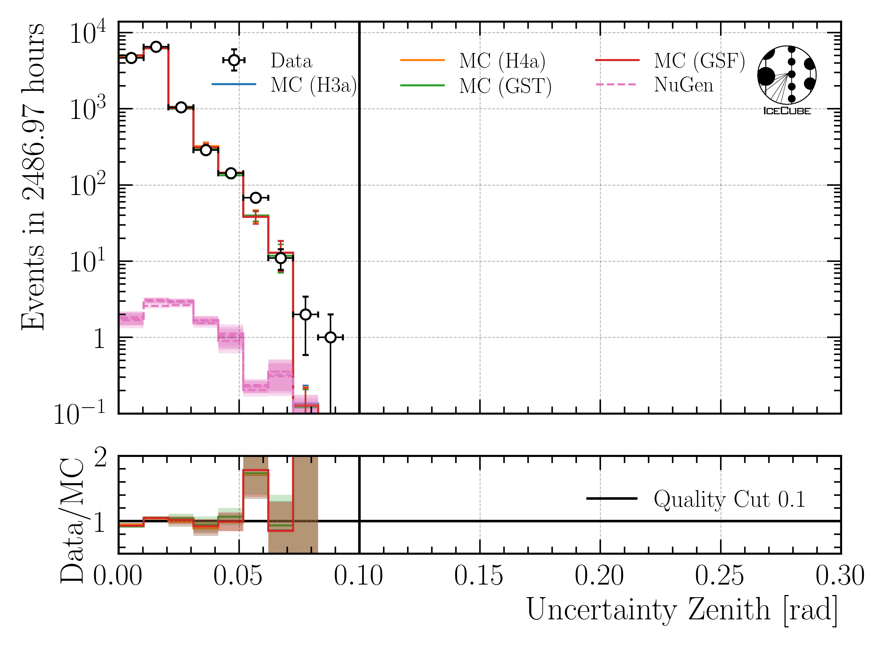 ../_images/data_mc_cos_zenith_hist_uncertainty_DeepLearningReco_direction_9inputs_6ms_medium_02_03_cos_zenith_all_weightings.png
