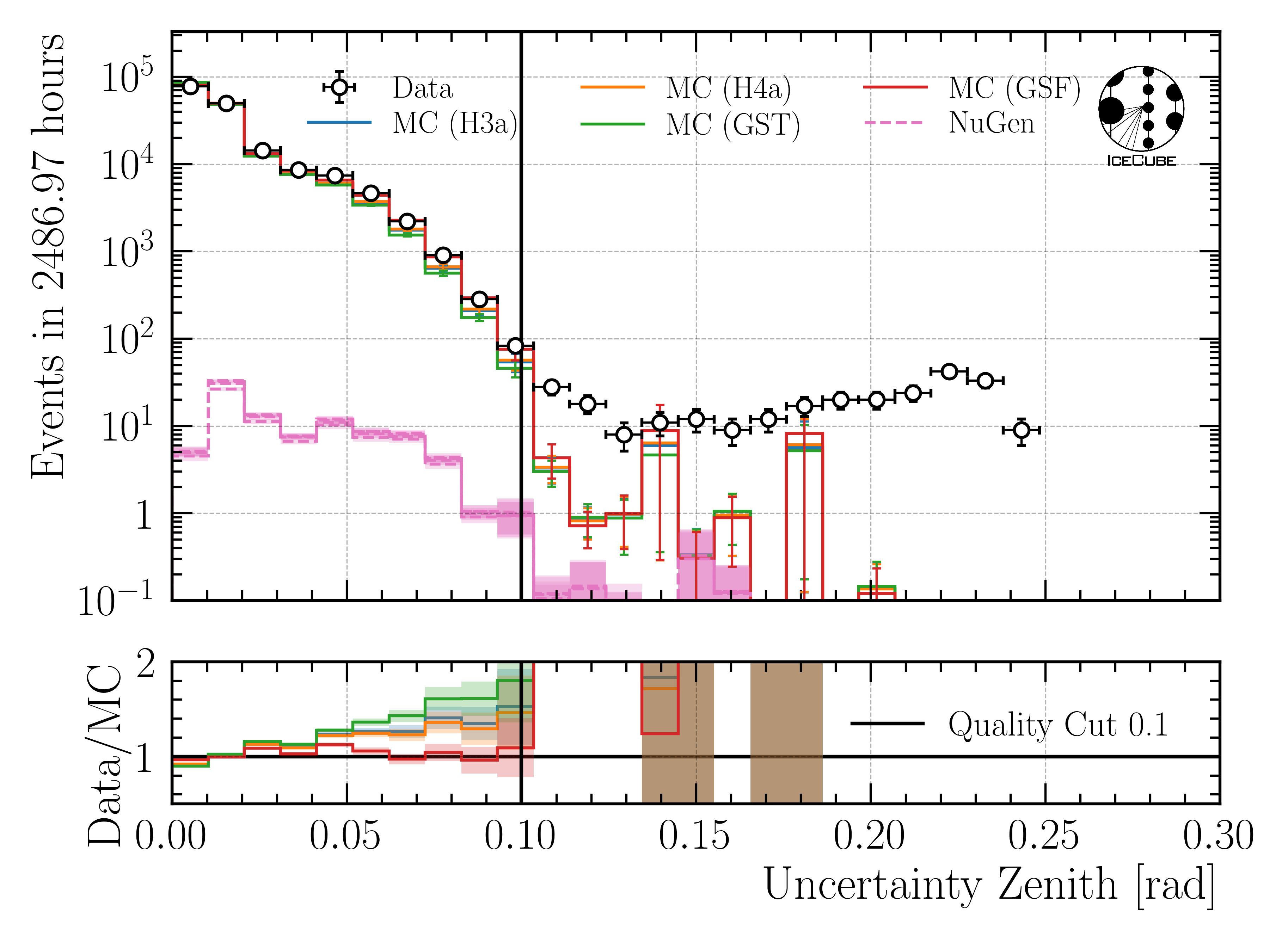 ../_images/data_mc_cos_zenith_hist_uncertainty_DeepLearningReco_direction_9inputs_6ms_medium_02_03_cos_zenith_all_weightings1.png