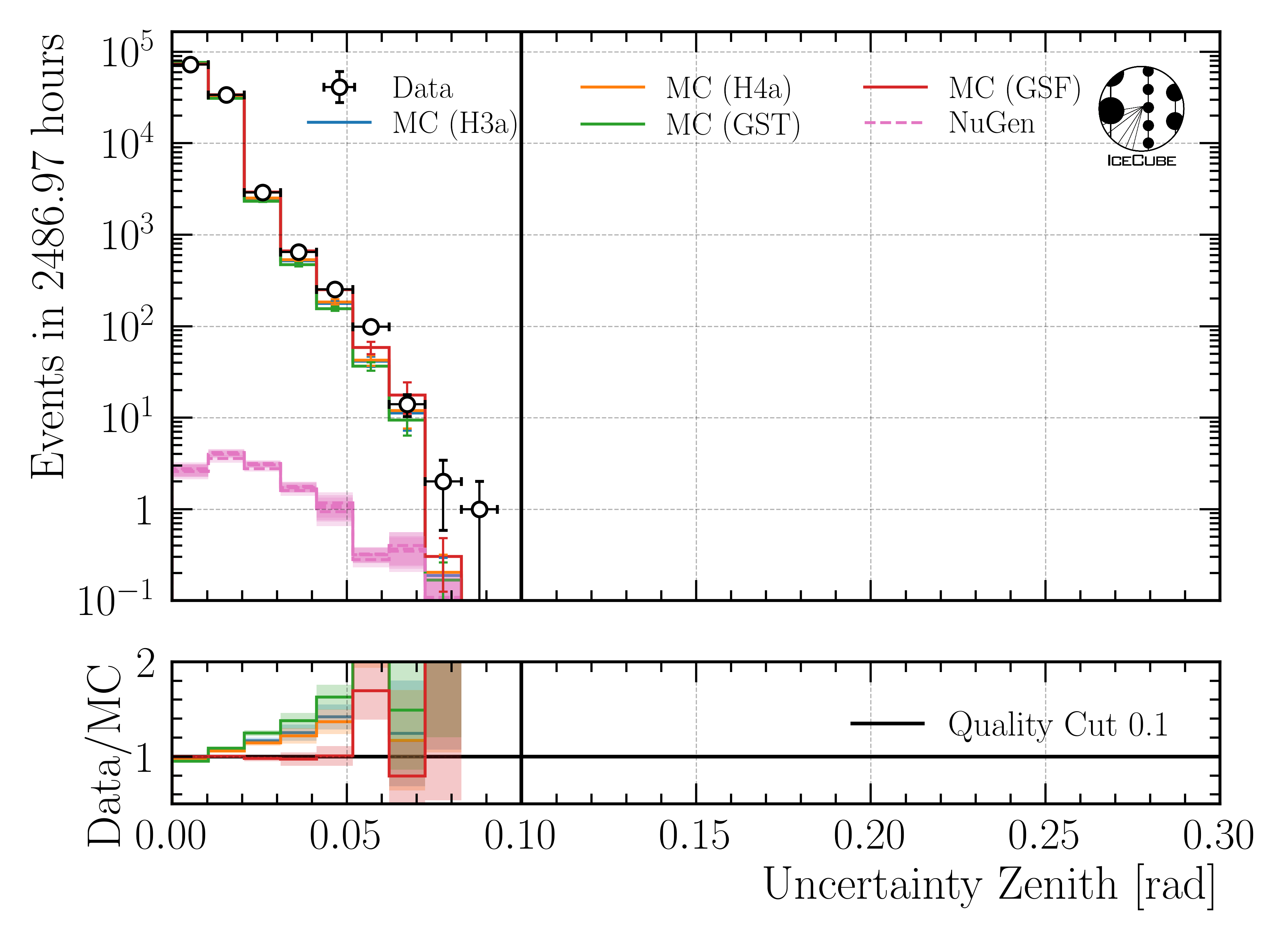 ../_images/data_mc_cos_zenith_hist_uncertainty_DeepLearningReco_direction_9inputs_6ms_medium_02_03_cos_zenith_all_weightings2.png