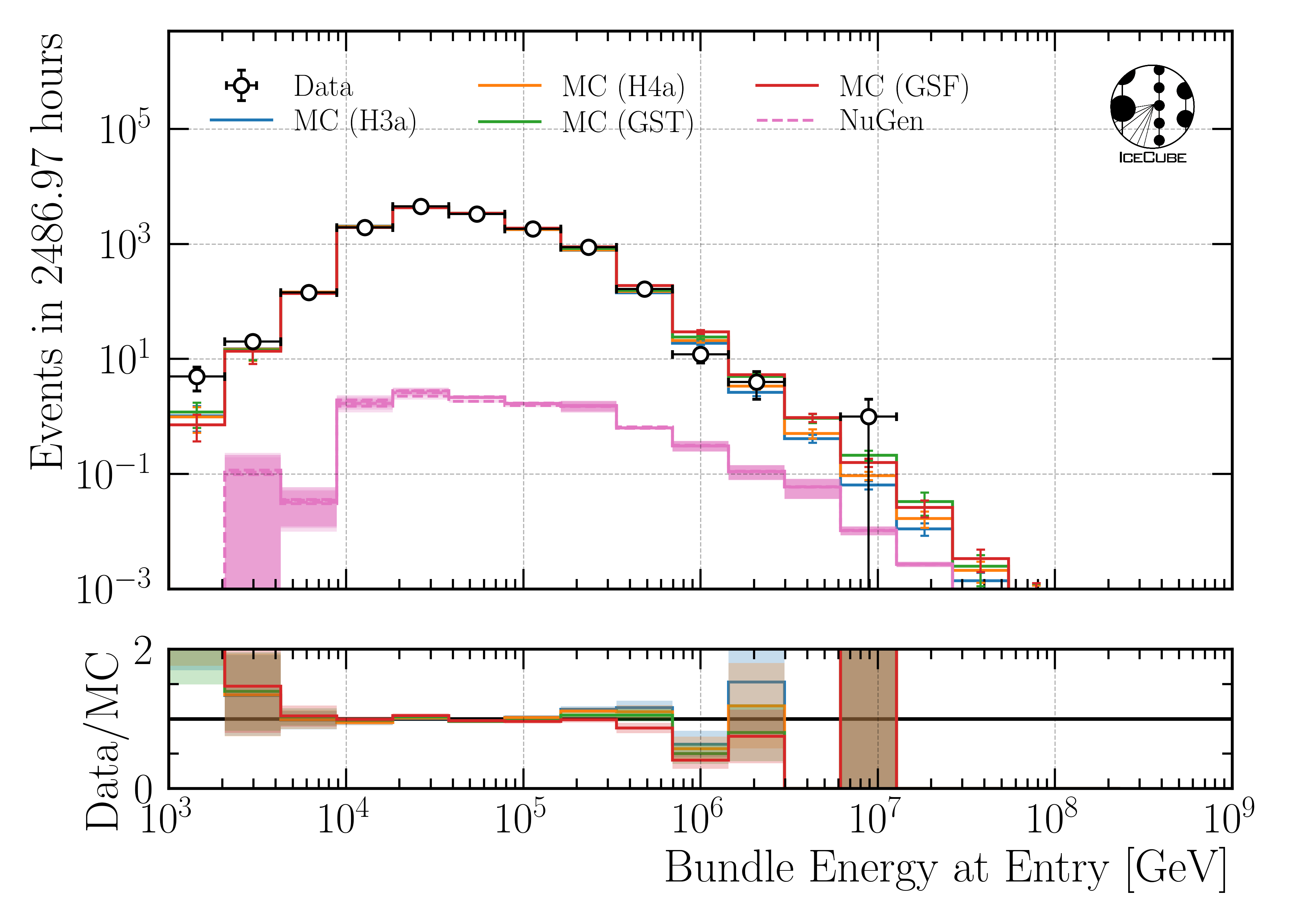 ../_images/data_mc_energy_hist_DeepLearningReco_leading_bundle_surface_leading_bundle_energy_OC_inputs9_6ms_large_log_02_bundle_energy_at_entry_NuGen_astro_atmo_all_weightings.png
