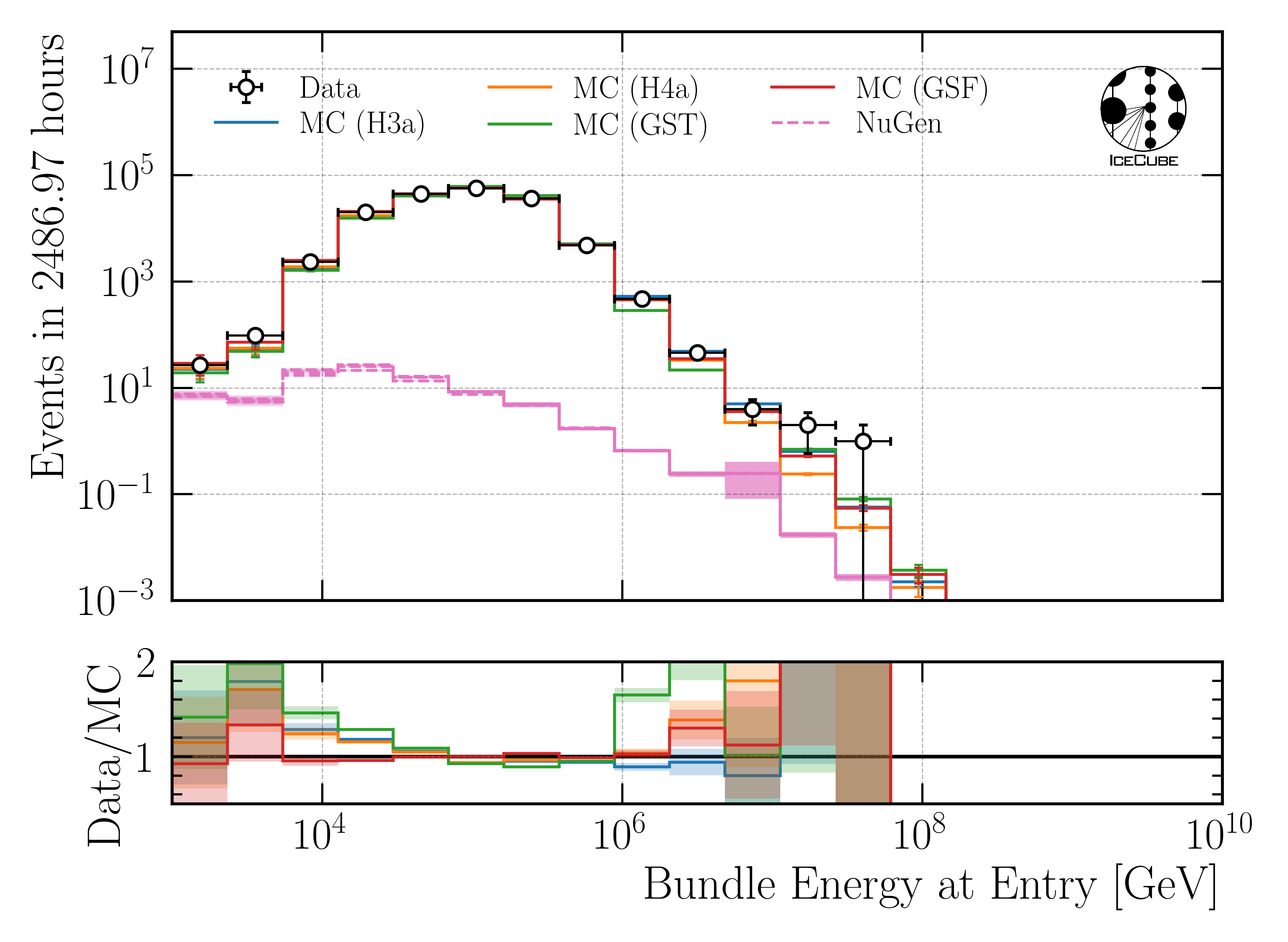 ../_images/data_mc_energy_hist_DeepLearningReco_leading_bundle_surface_leading_bundle_energy_OC_inputs9_6ms_large_log_02_bundle_energy_at_entry_all_weightings.png