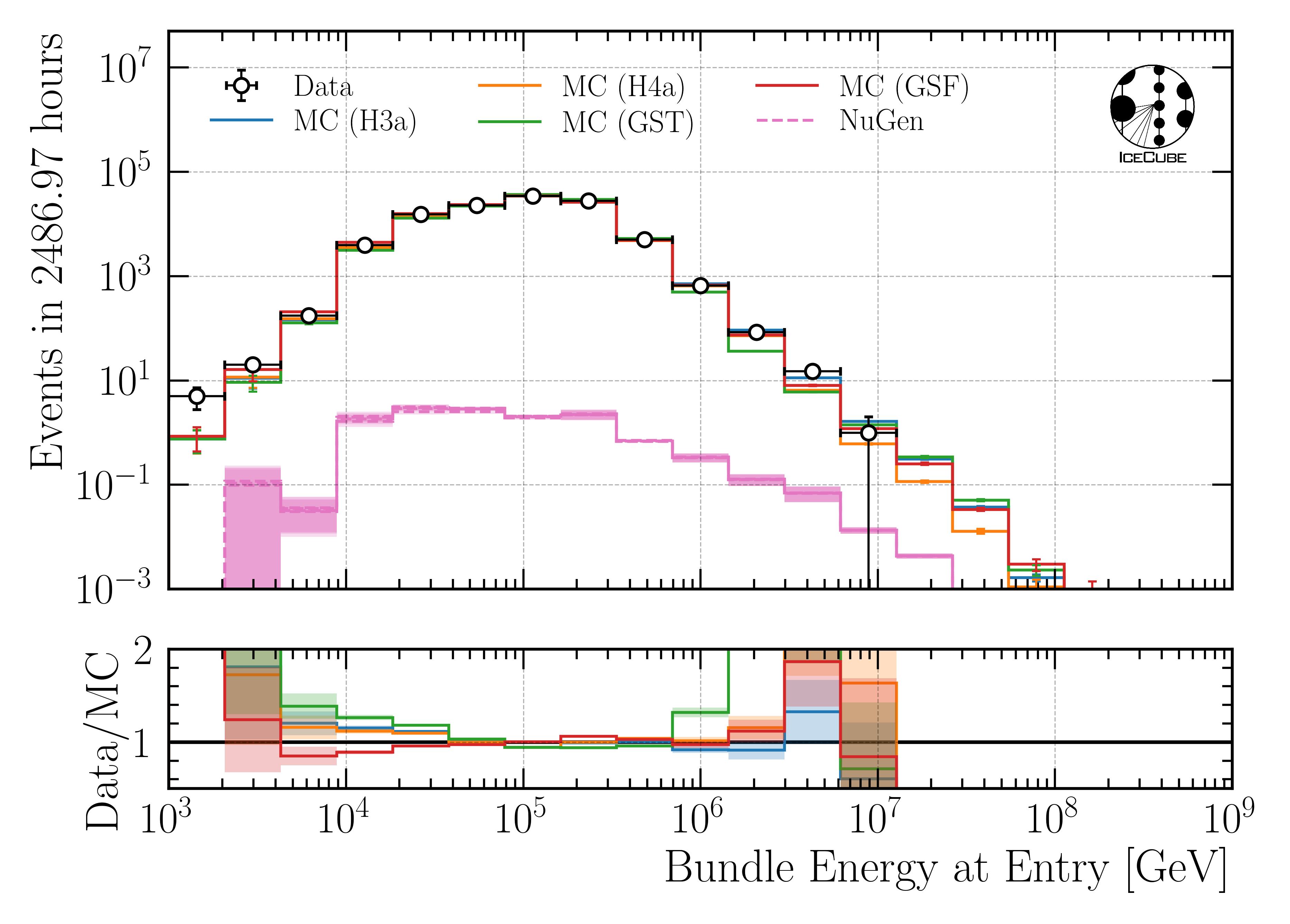 ../_images/data_mc_energy_hist_DeepLearningReco_leading_bundle_surface_leading_bundle_energy_OC_inputs9_6ms_large_log_02_bundle_energy_at_entry_all_weightings1.png