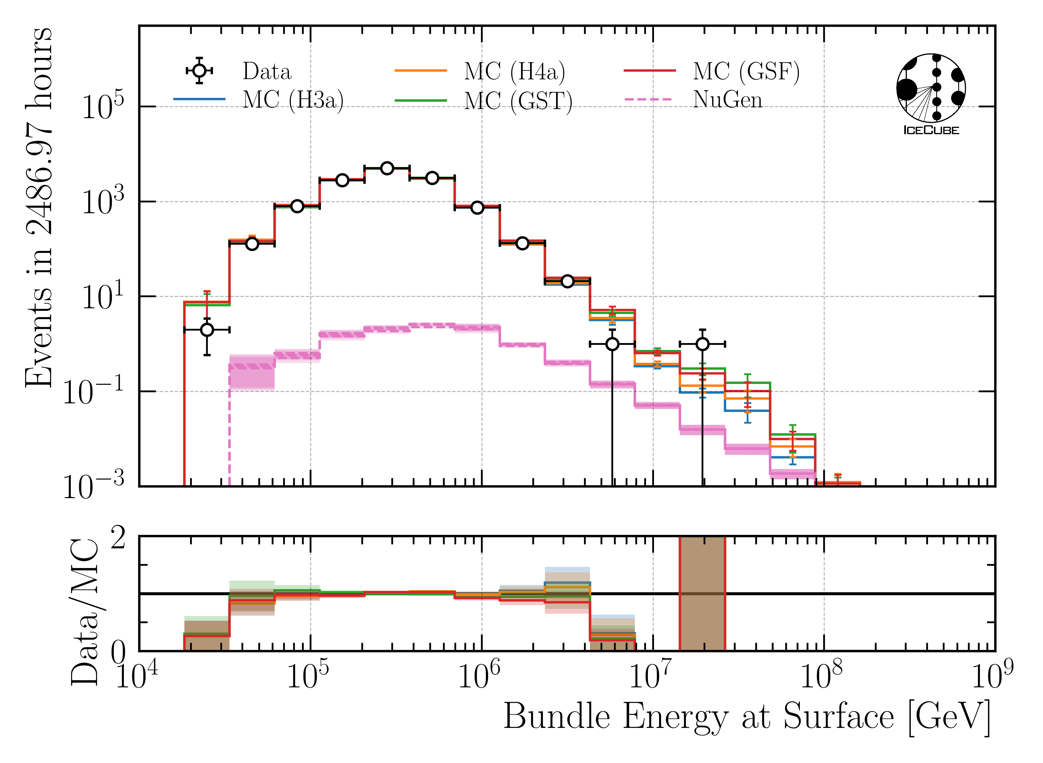 ../_images/data_mc_energy_hist_DeepLearningReco_leading_bundle_surface_leading_bundle_energy_OC_inputs9_6ms_large_log_02_bundle_energy_in_mctree_NuGen_astro_atmo_all_weightings.png