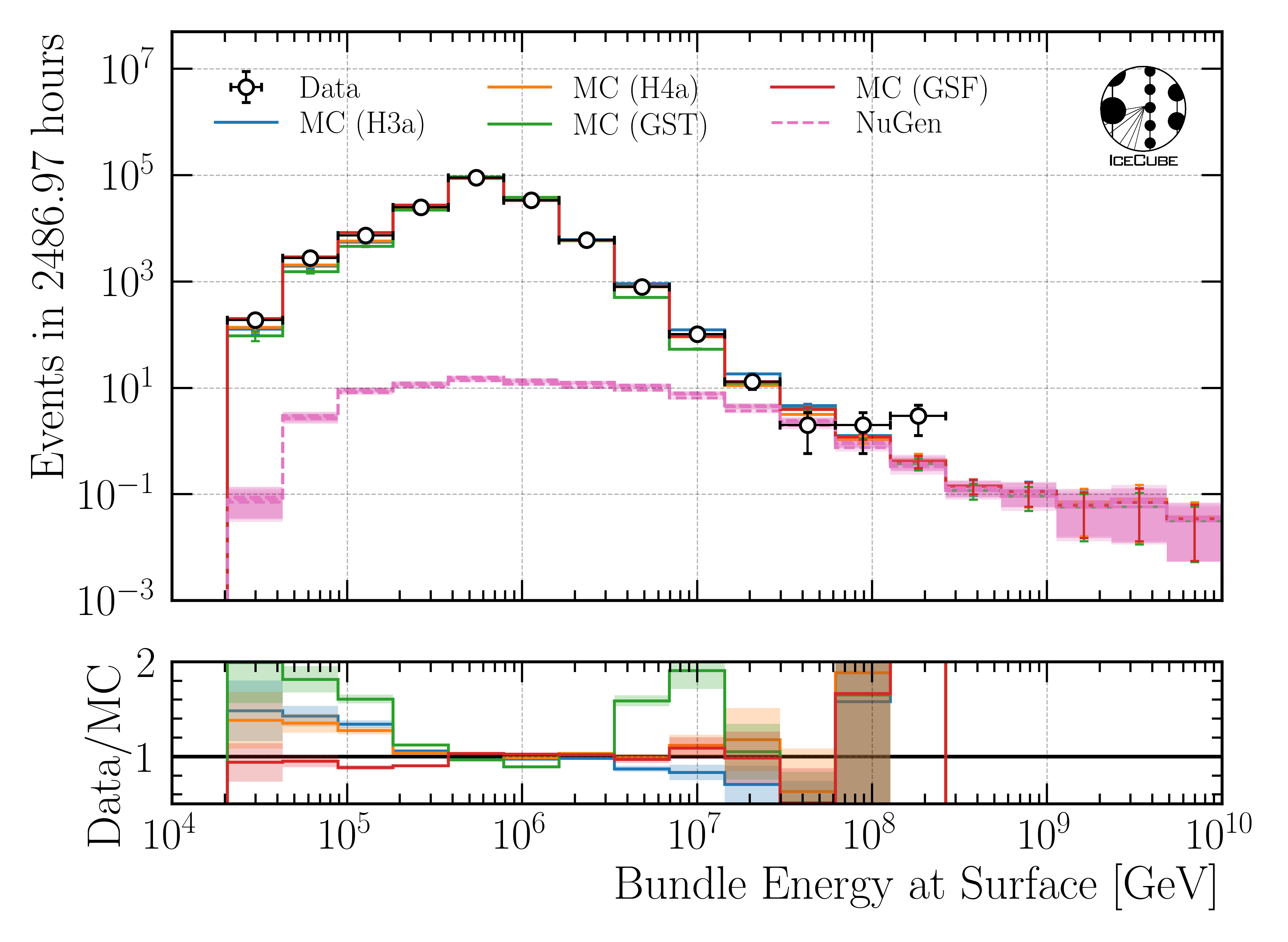 ../_images/data_mc_energy_hist_DeepLearningReco_leading_bundle_surface_leading_bundle_energy_OC_inputs9_6ms_large_log_02_bundle_energy_in_mctree_all_weightings.png