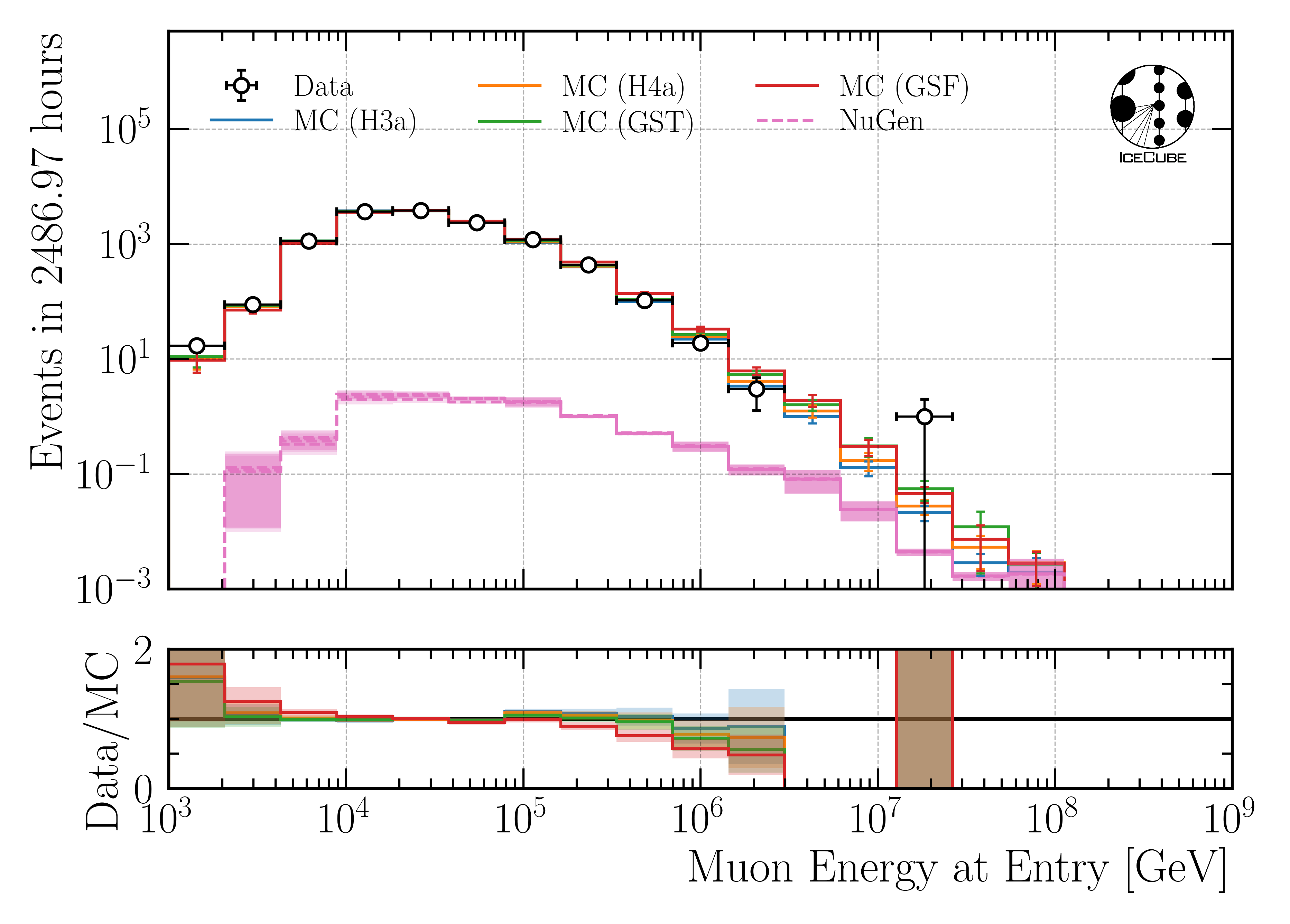../_images/data_mc_energy_hist_DeepLearningReco_leading_bundle_surface_leading_bundle_energy_OC_inputs9_6ms_large_log_02_entry_energy_NuGen_astro_atmo_all_weightings.png