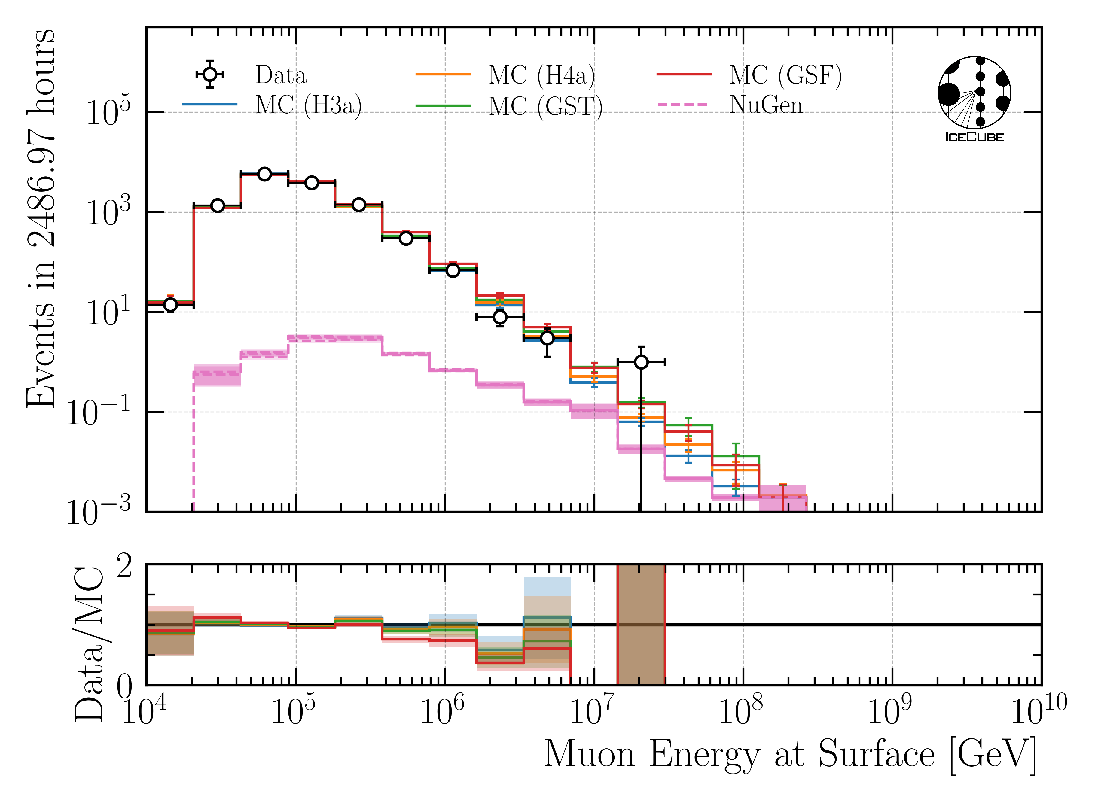 ../_images/data_mc_energy_hist_DeepLearningReco_leading_bundle_surface_leading_bundle_energy_OC_inputs9_6ms_large_log_02_muon_energy_first_mctree_NuGen_astro_atmo_all_weightings.png