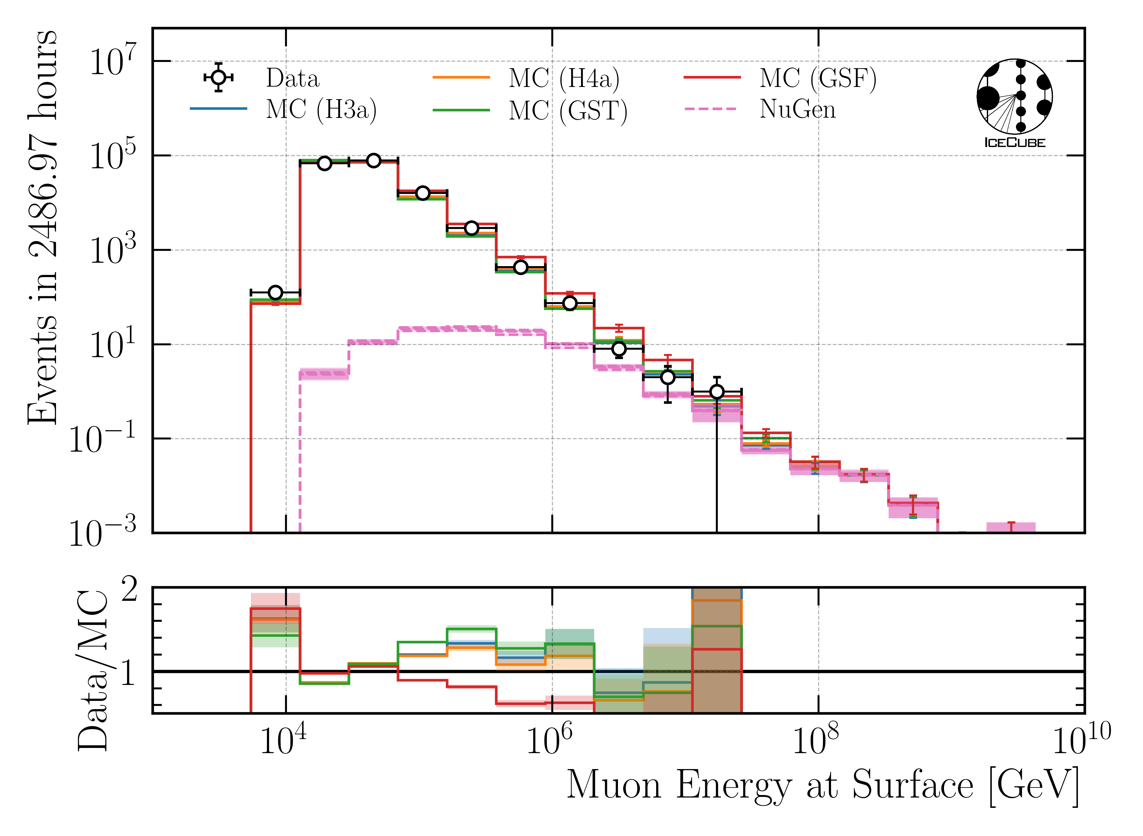 ../_images/data_mc_energy_hist_DeepLearningReco_leading_bundle_surface_leading_bundle_energy_OC_inputs9_6ms_large_log_02_muon_energy_first_mctree_all_weightings.png