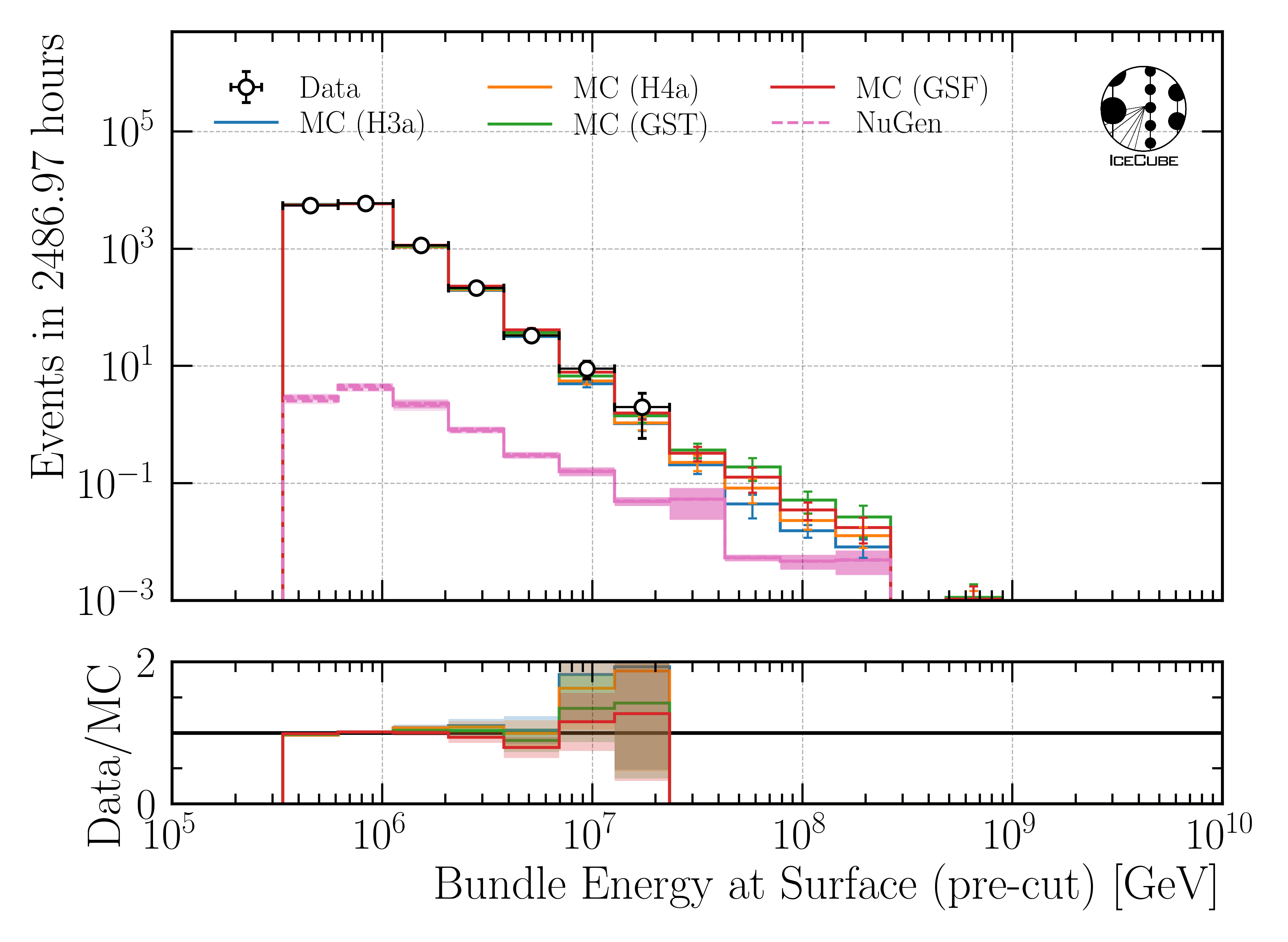 ../_images/data_mc_energy_hist_DeepLearningReco_precut_surface_bundle_energy_3inputs_6ms_01_bundle_energy_in_mctree_NuGen_astro_atmo_all_weightings.png