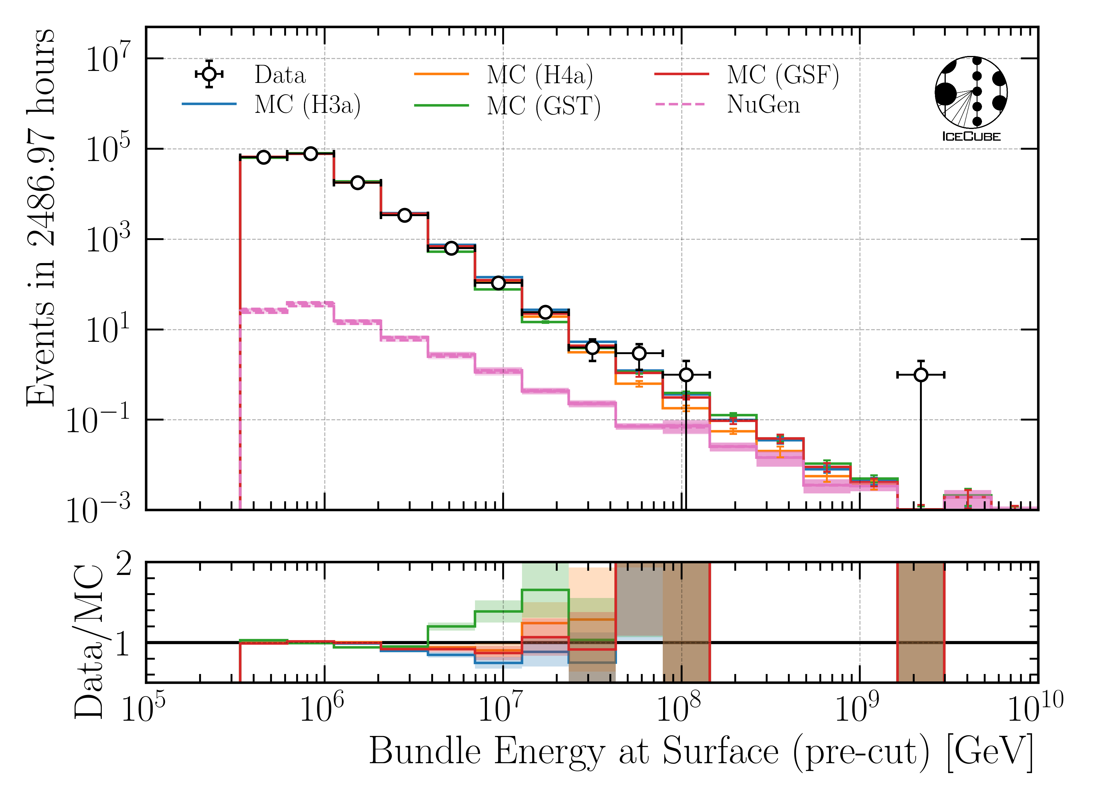 ../_images/data_mc_energy_hist_DeepLearningReco_precut_surface_bundle_energy_3inputs_6ms_01_bundle_energy_in_mctree_all_weightings.png
