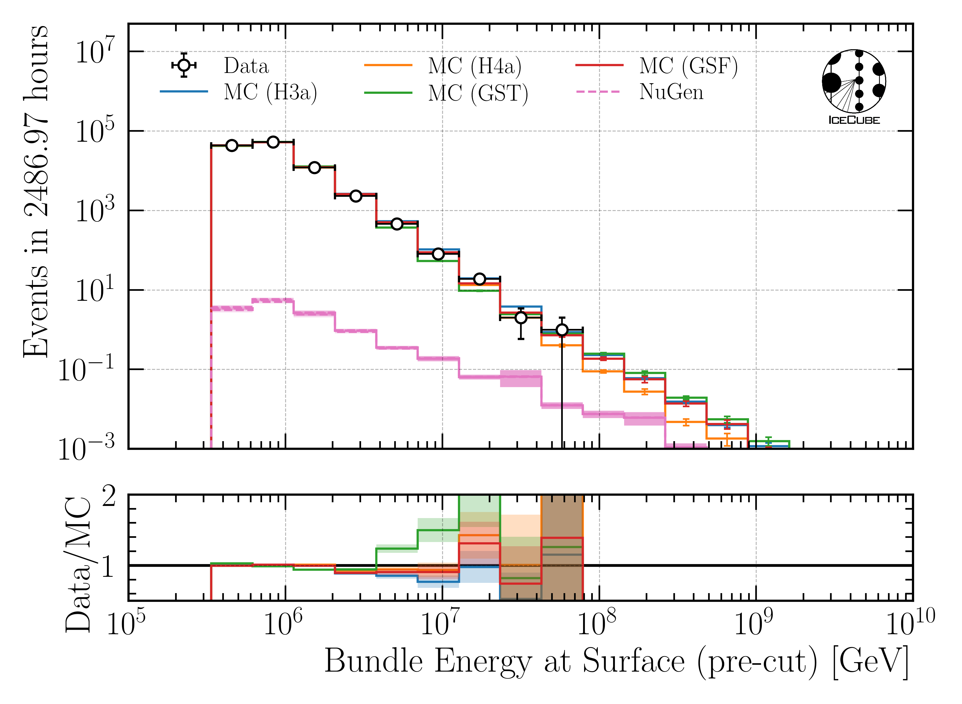 ../_images/data_mc_energy_hist_DeepLearningReco_precut_surface_bundle_energy_3inputs_6ms_01_bundle_energy_in_mctree_all_weightings1.png