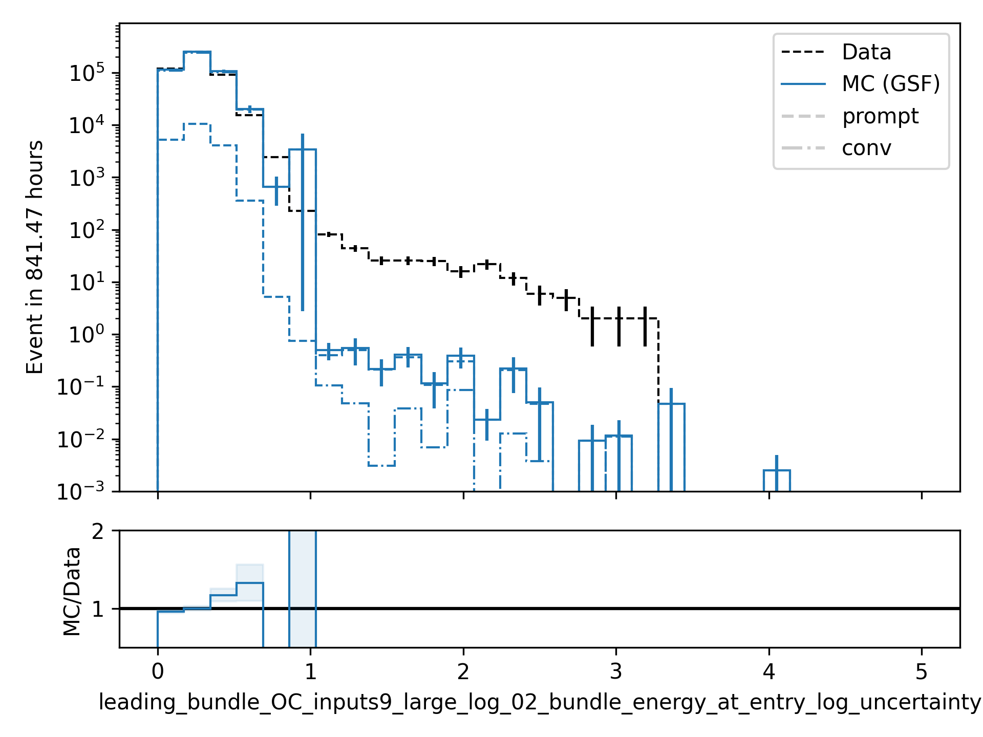 ../_images/data_mc_energy_hist_log_uncertainty_00.png