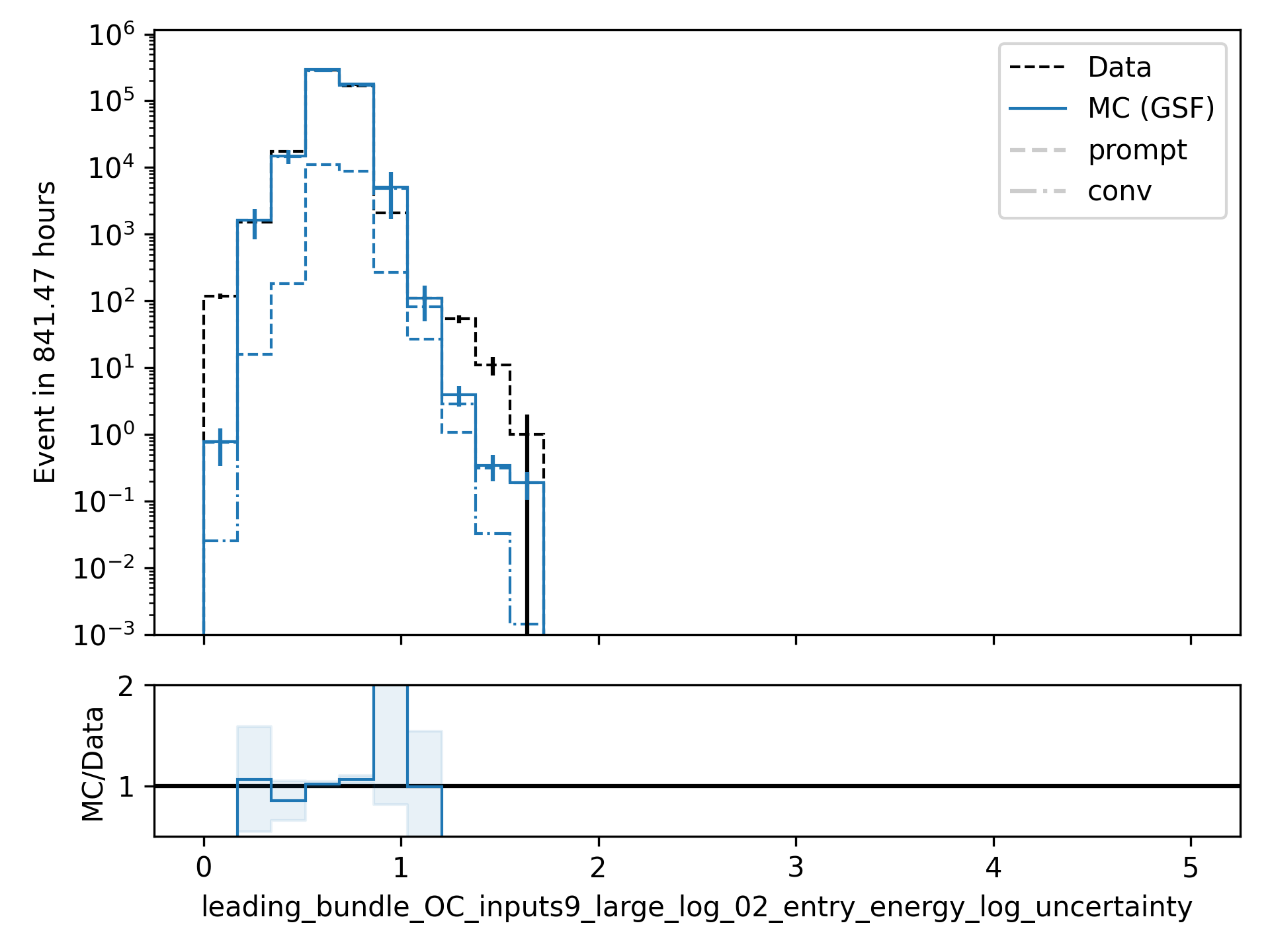 ../_images/data_mc_energy_hist_log_uncertainty_01.png