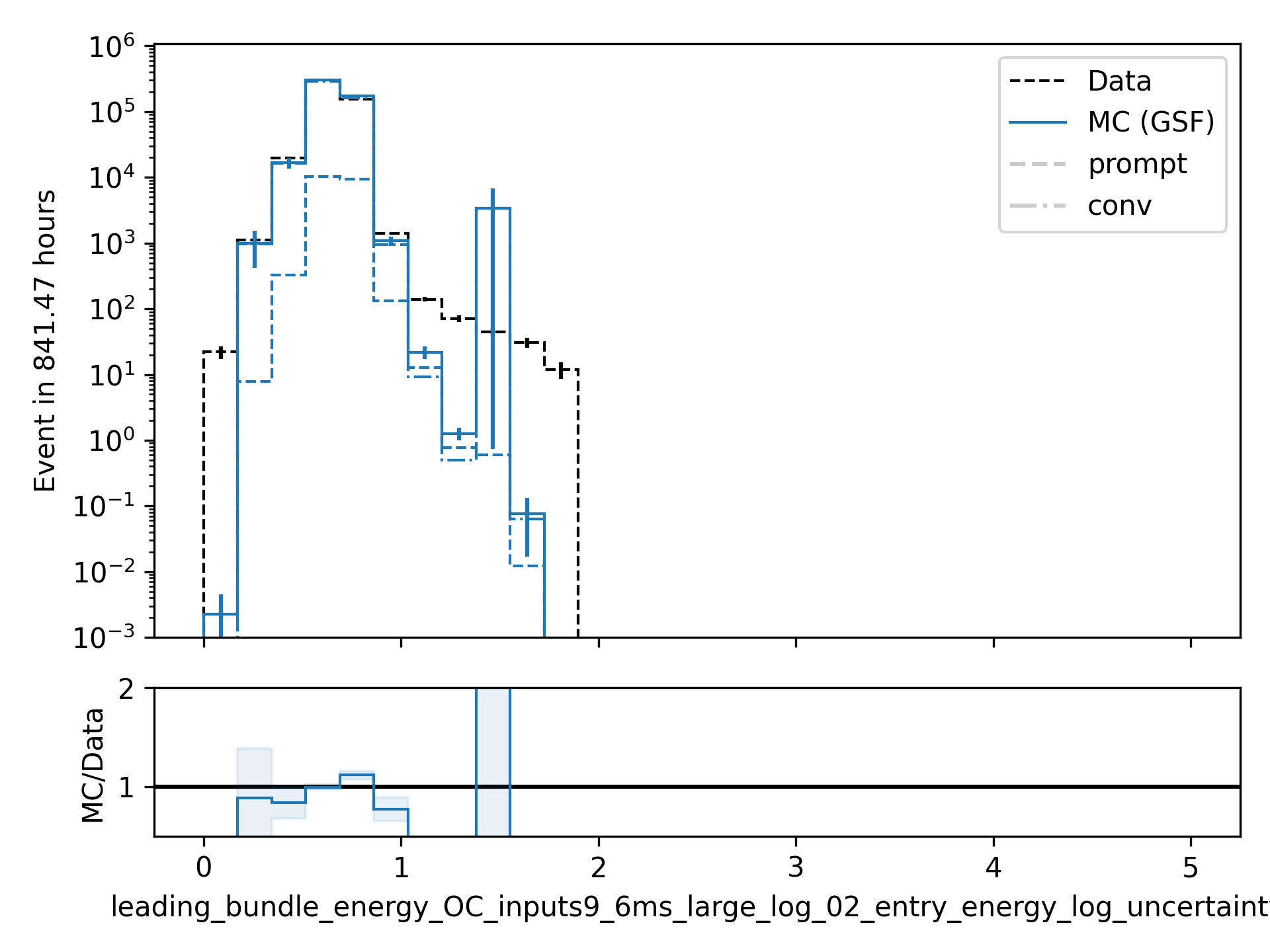 ../_images/data_mc_energy_hist_log_uncertainty_03.png