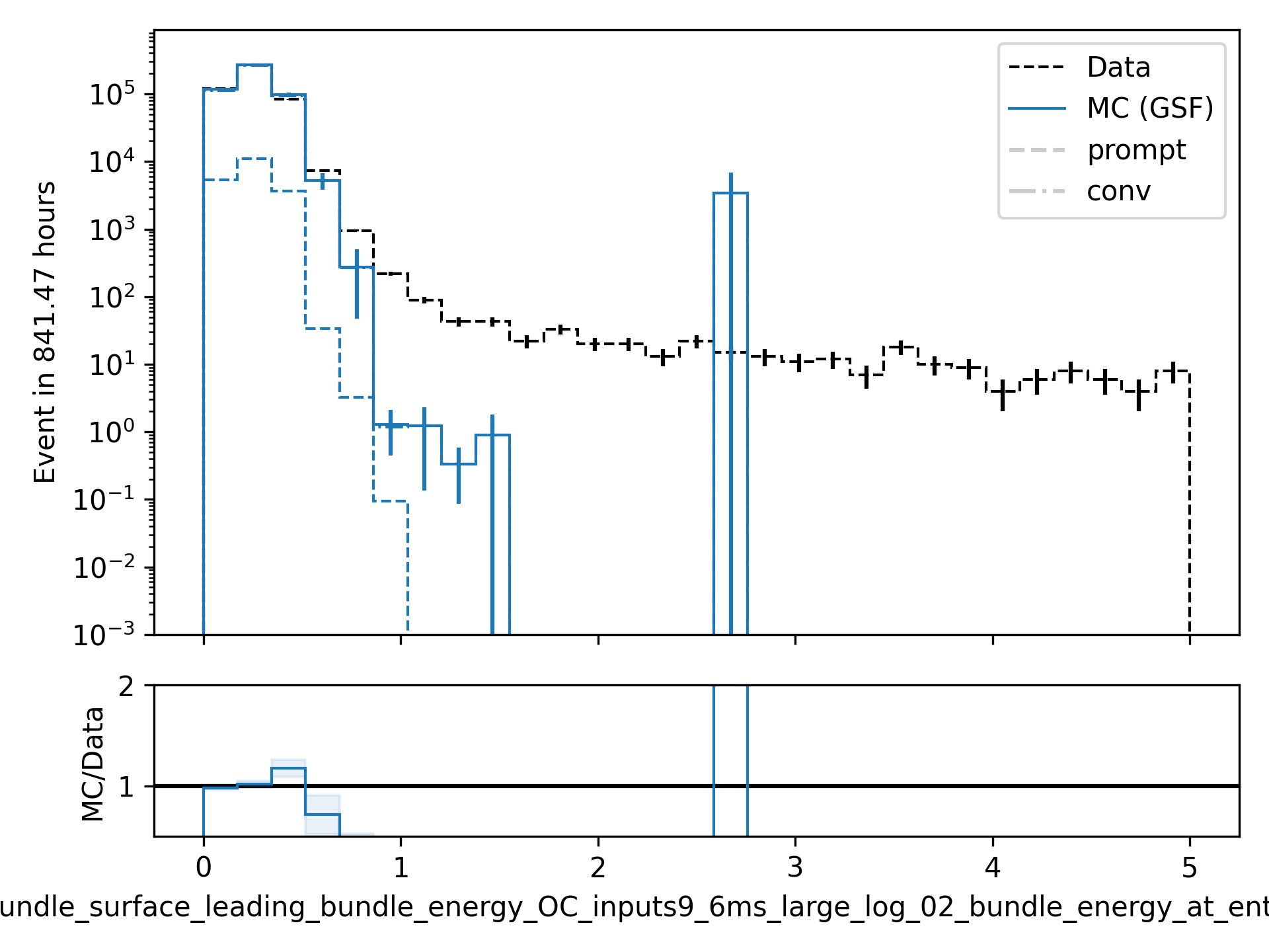 ../_images/data_mc_energy_hist_log_uncertainty_04.png