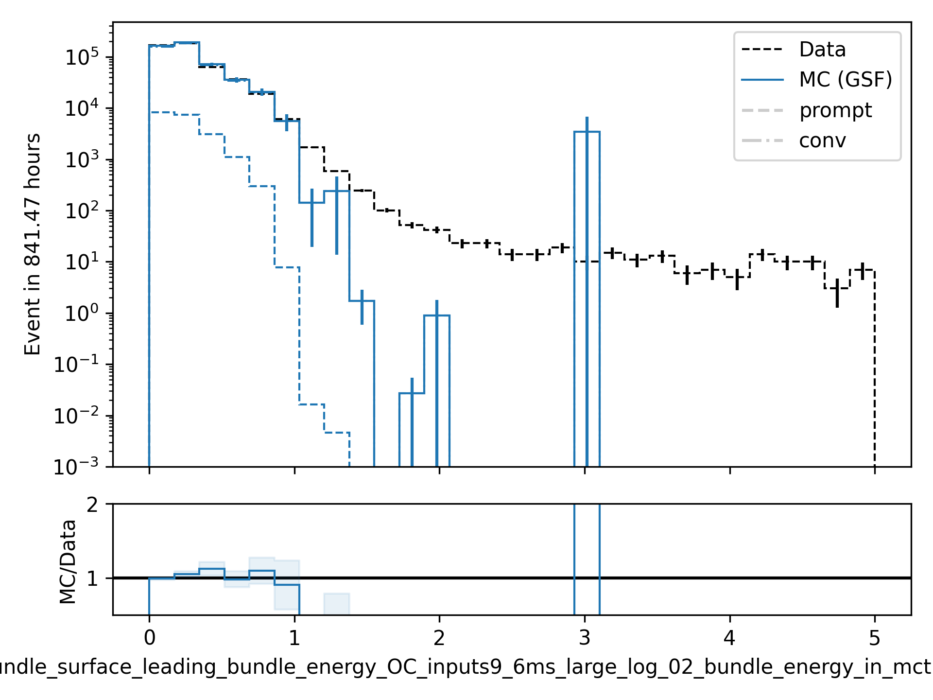 ../_images/data_mc_energy_hist_log_uncertainty_05.png