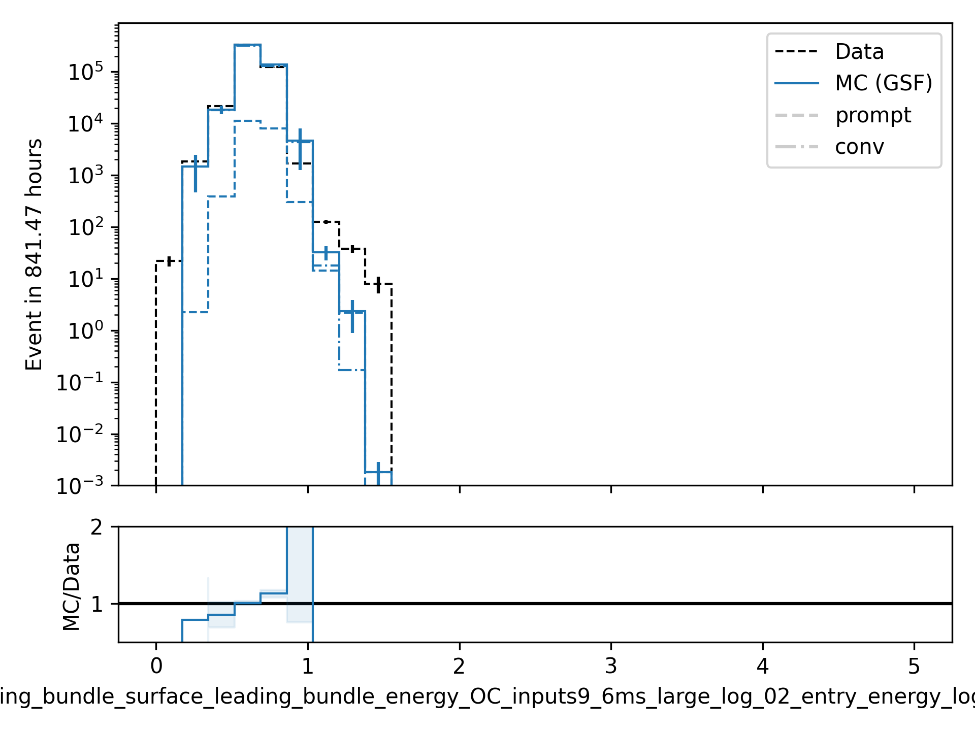 ../_images/data_mc_energy_hist_log_uncertainty_06.png