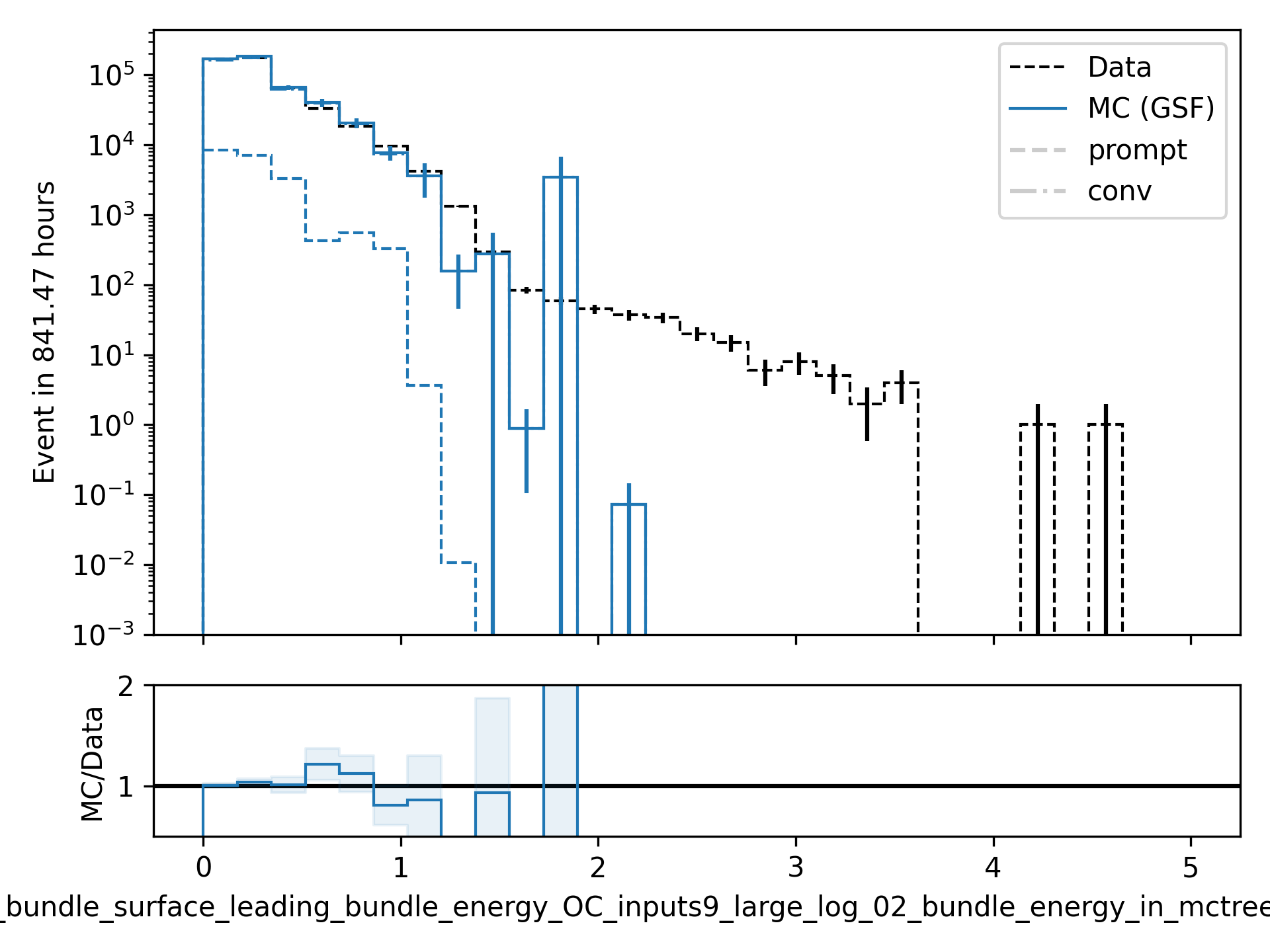 ../_images/data_mc_energy_hist_log_uncertainty_09.png