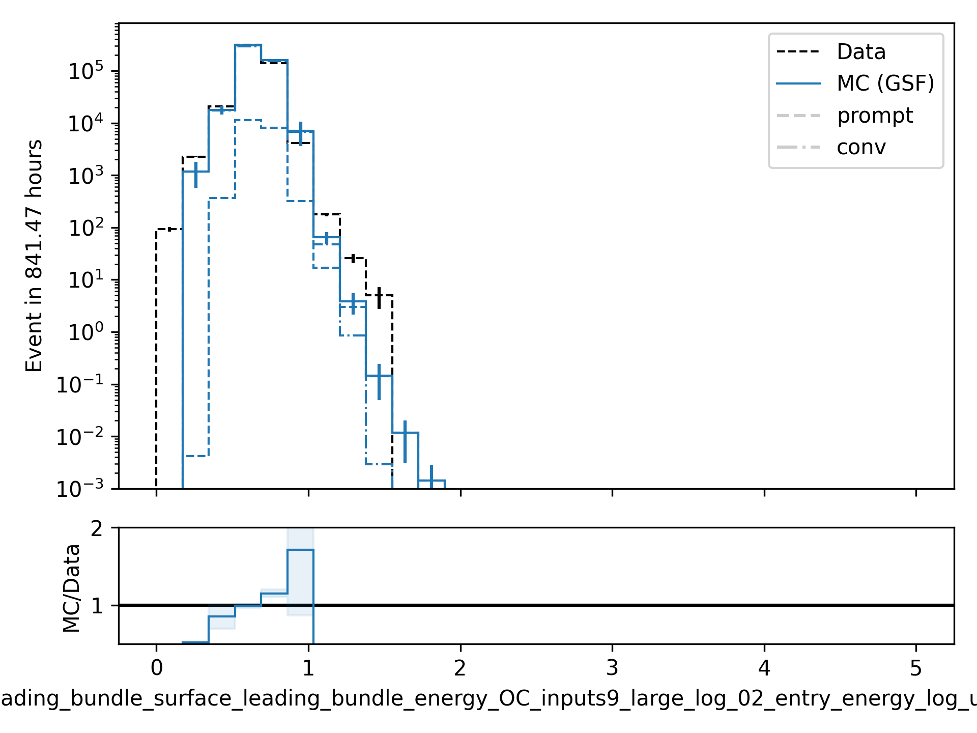 ../_images/data_mc_energy_hist_log_uncertainty_10.png