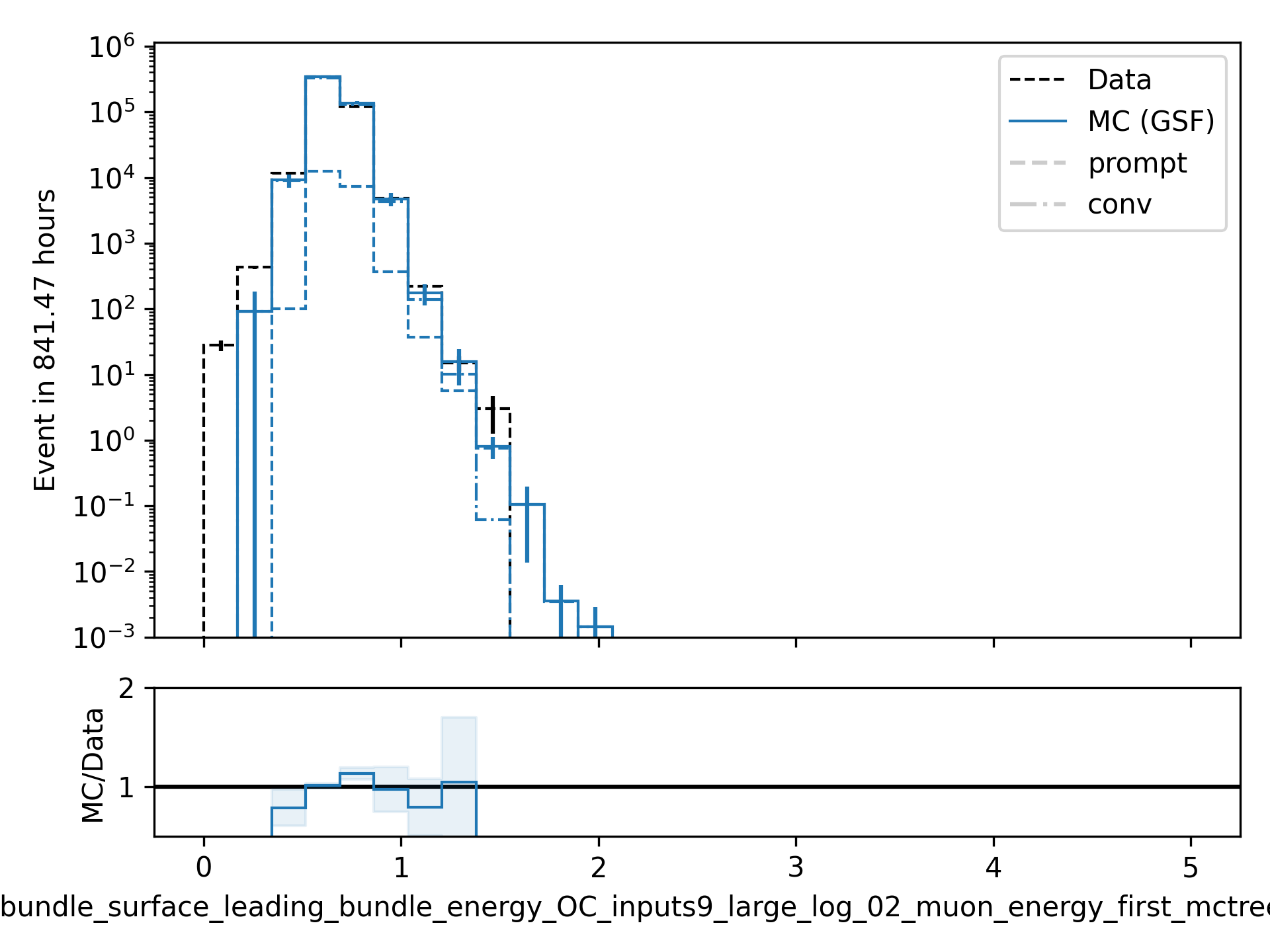 ../_images/data_mc_energy_hist_log_uncertainty_11.png