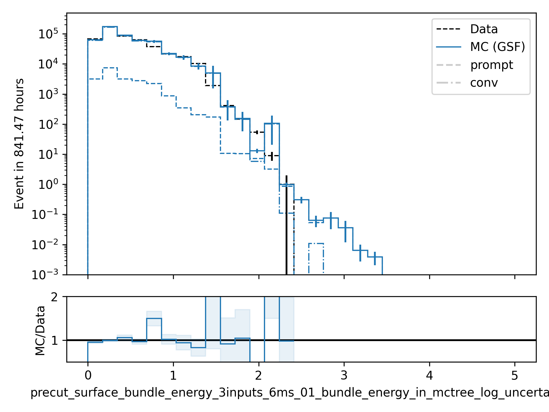 ../_images/data_mc_energy_hist_log_uncertainty_12.png