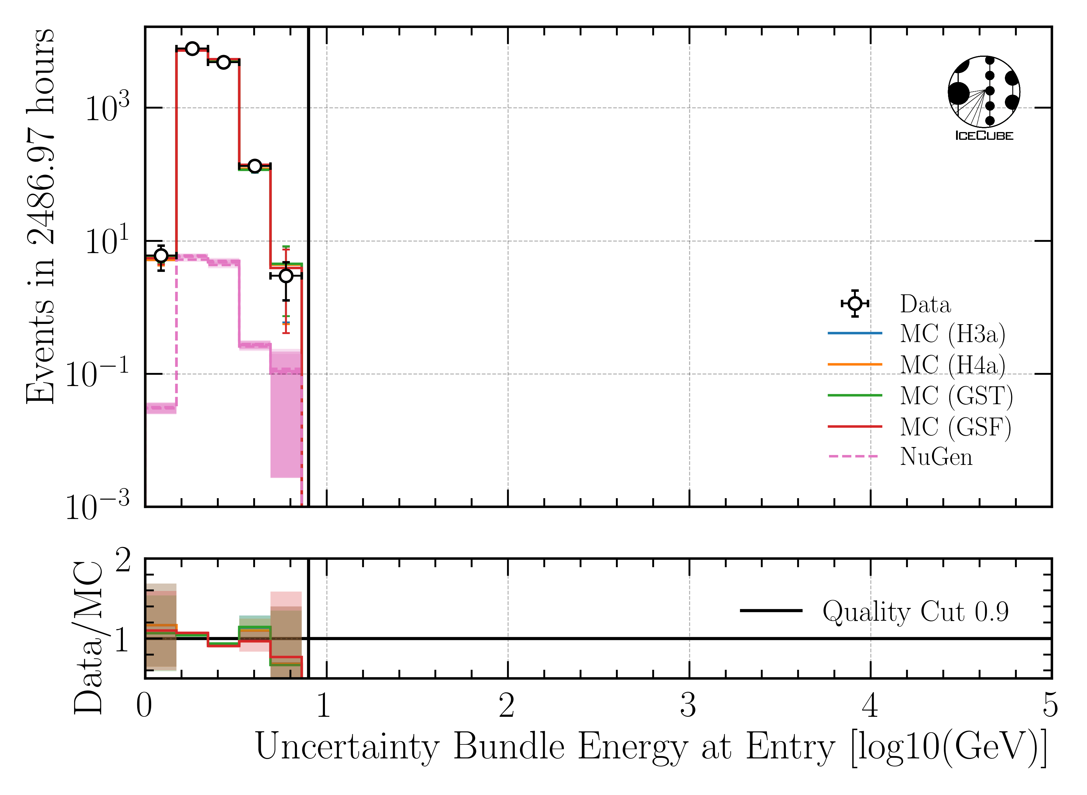 ../_images/data_mc_energy_hist_log_uncertainty_DeepLearningReco_leading_bundle_surface_leading_bundle_energy_OC_inputs9_6ms_large_log_02_bundle_energy_at_entry_all_weightings.png