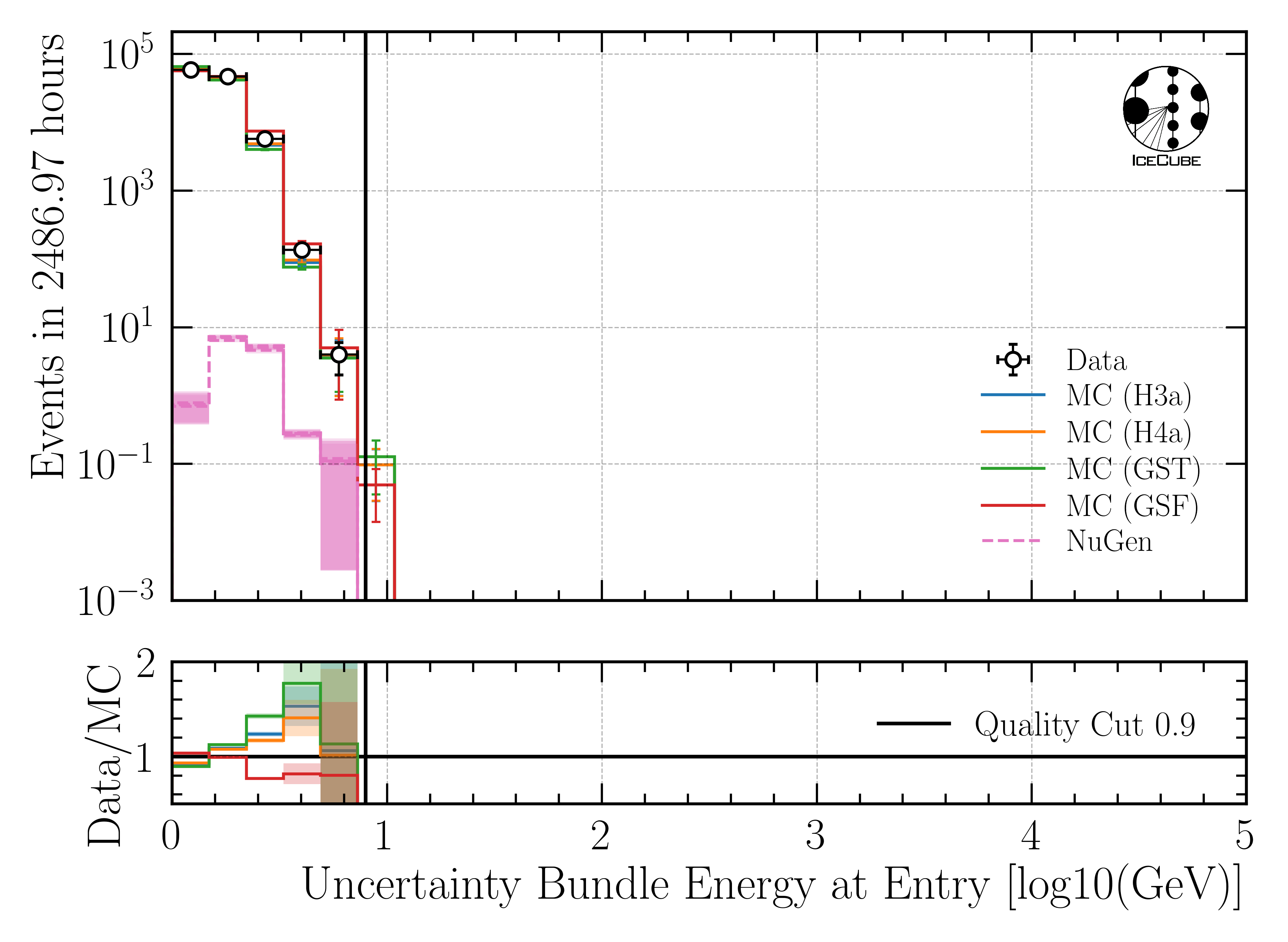 ../_images/data_mc_energy_hist_log_uncertainty_DeepLearningReco_leading_bundle_surface_leading_bundle_energy_OC_inputs9_6ms_large_log_02_bundle_energy_at_entry_all_weightings2.png