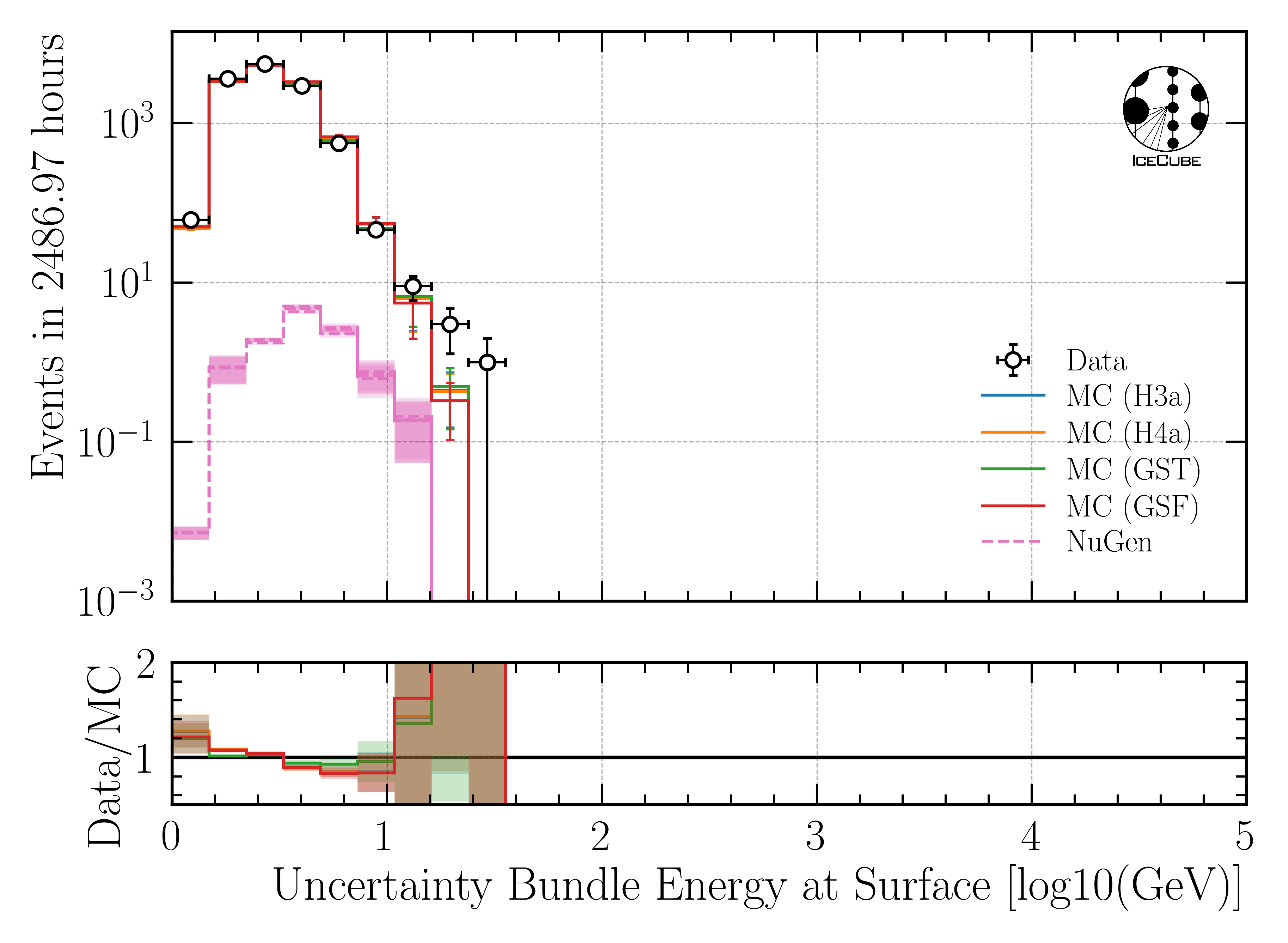 ../_images/data_mc_energy_hist_log_uncertainty_DeepLearningReco_leading_bundle_surface_leading_bundle_energy_OC_inputs9_6ms_large_log_02_bundle_energy_in_mctree_all_weightings.png