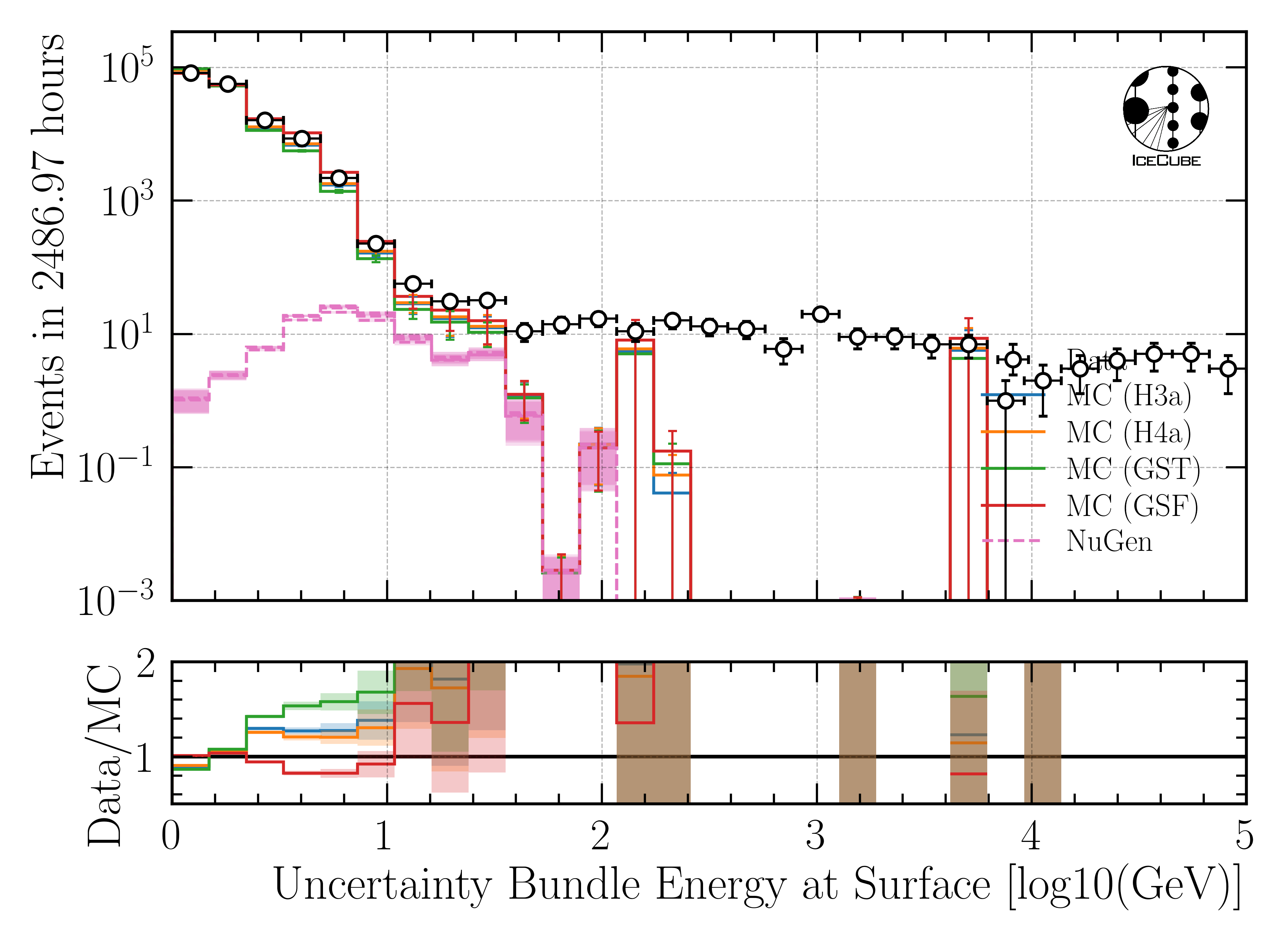 ../_images/data_mc_energy_hist_log_uncertainty_DeepLearningReco_leading_bundle_surface_leading_bundle_energy_OC_inputs9_6ms_large_log_02_bundle_energy_in_mctree_all_weightings1.png
