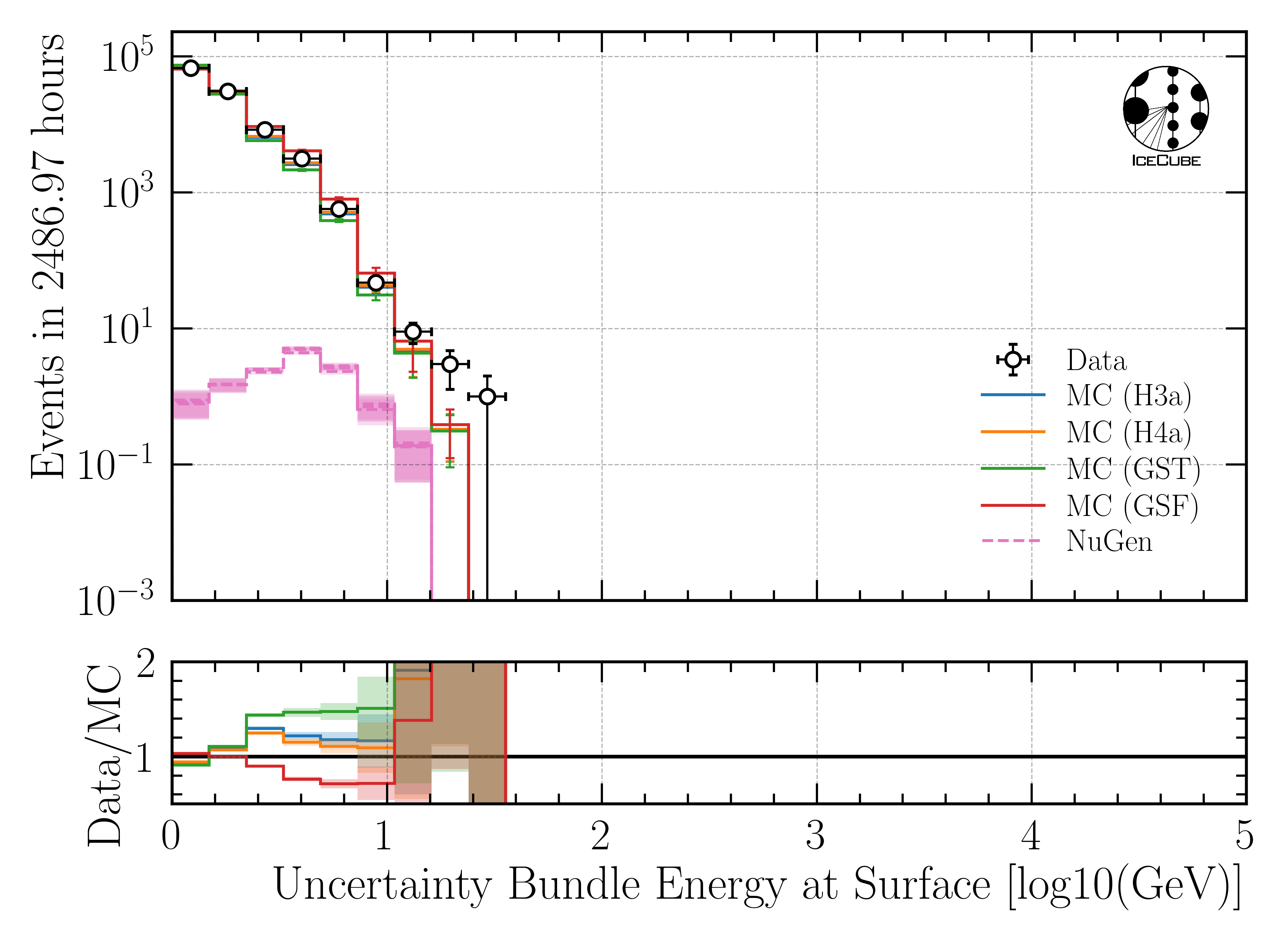 ../_images/data_mc_energy_hist_log_uncertainty_DeepLearningReco_leading_bundle_surface_leading_bundle_energy_OC_inputs9_6ms_large_log_02_bundle_energy_in_mctree_all_weightings2.png