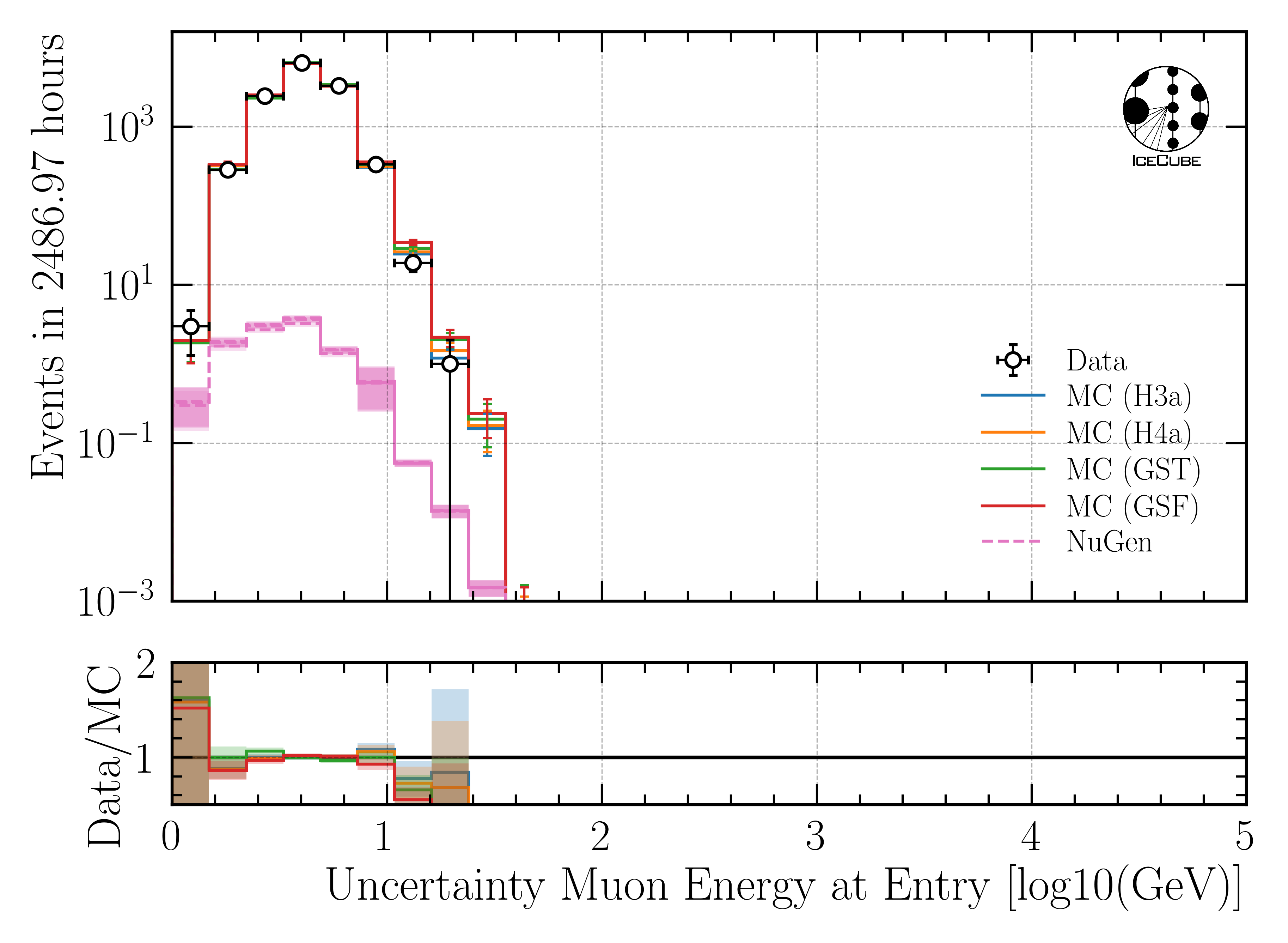 ../_images/data_mc_energy_hist_log_uncertainty_DeepLearningReco_leading_bundle_surface_leading_bundle_energy_OC_inputs9_6ms_large_log_02_entry_energy_all_weightings.png