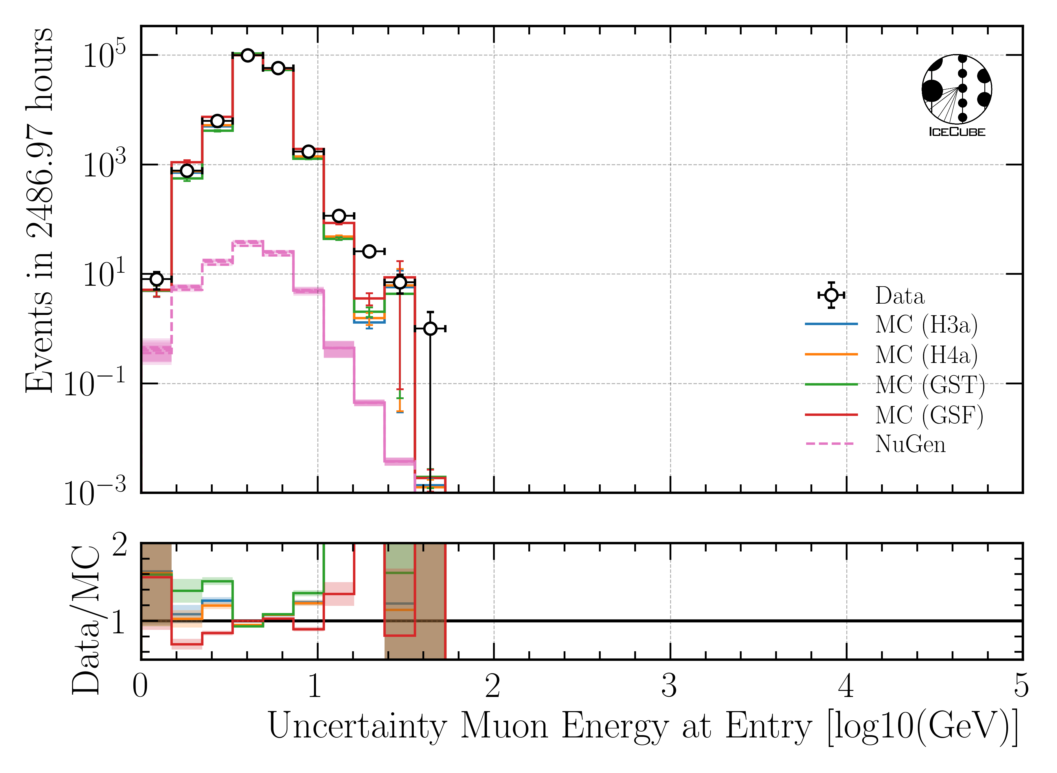 ../_images/data_mc_energy_hist_log_uncertainty_DeepLearningReco_leading_bundle_surface_leading_bundle_energy_OC_inputs9_6ms_large_log_02_entry_energy_all_weightings1.png