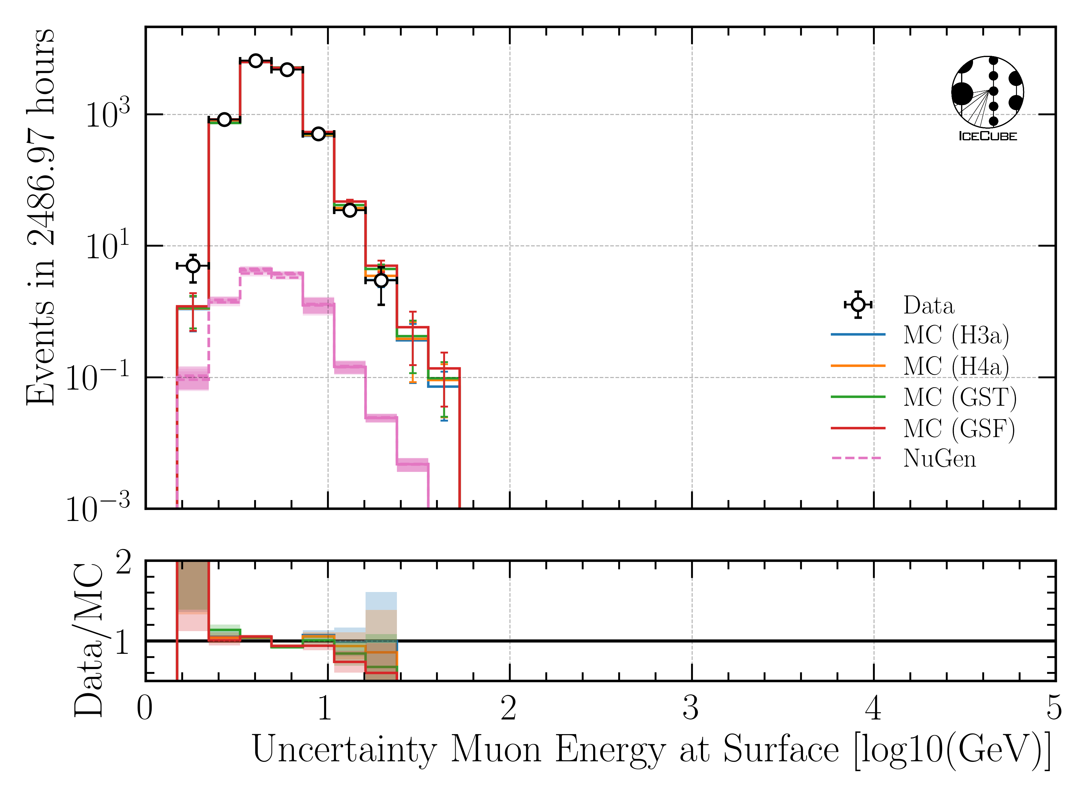 ../_images/data_mc_energy_hist_log_uncertainty_DeepLearningReco_leading_bundle_surface_leading_bundle_energy_OC_inputs9_6ms_large_log_02_muon_energy_first_mctree_all_weightings.png