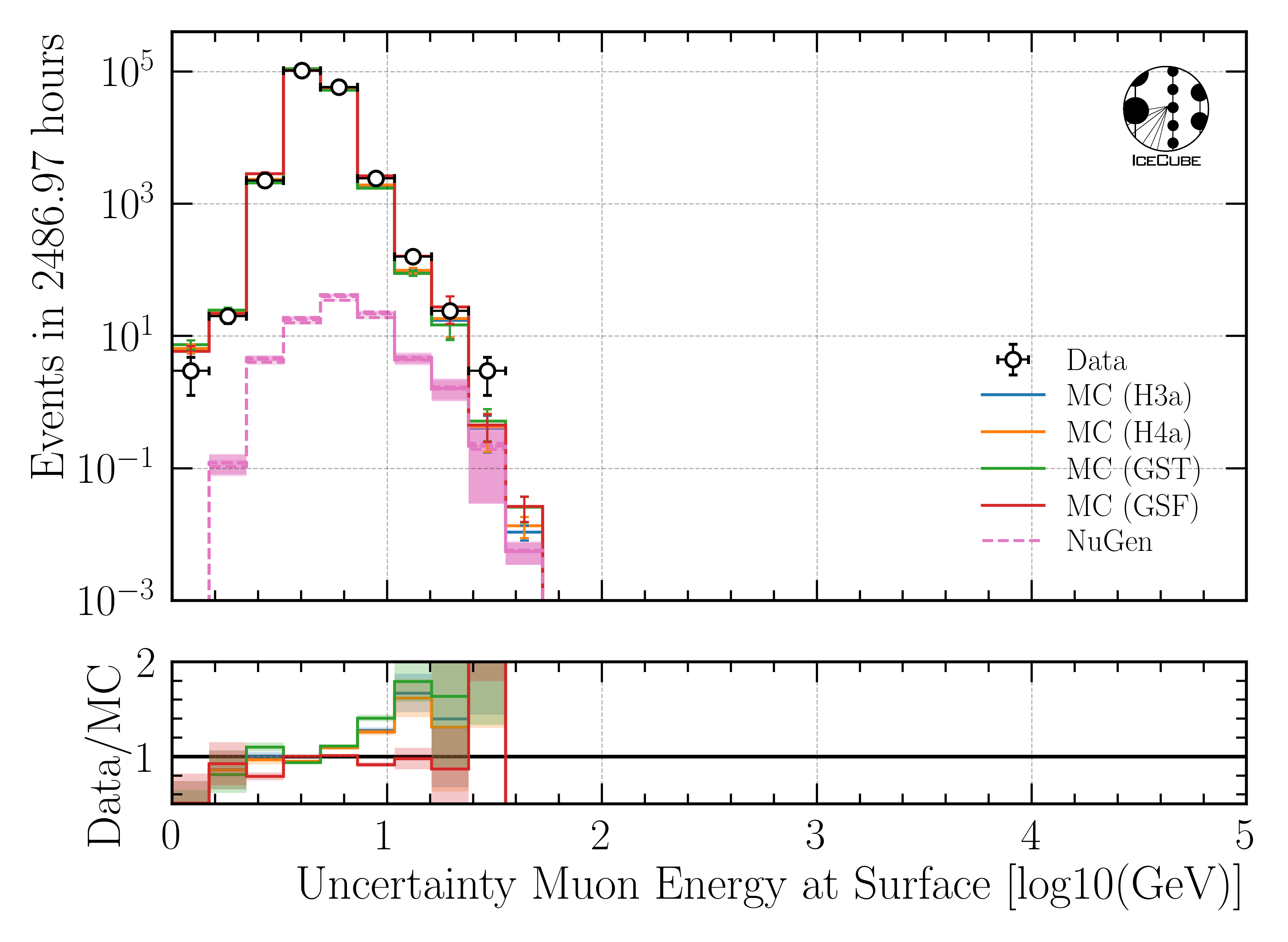 ../_images/data_mc_energy_hist_log_uncertainty_DeepLearningReco_leading_bundle_surface_leading_bundle_energy_OC_inputs9_6ms_large_log_02_muon_energy_first_mctree_all_weightings1.png
