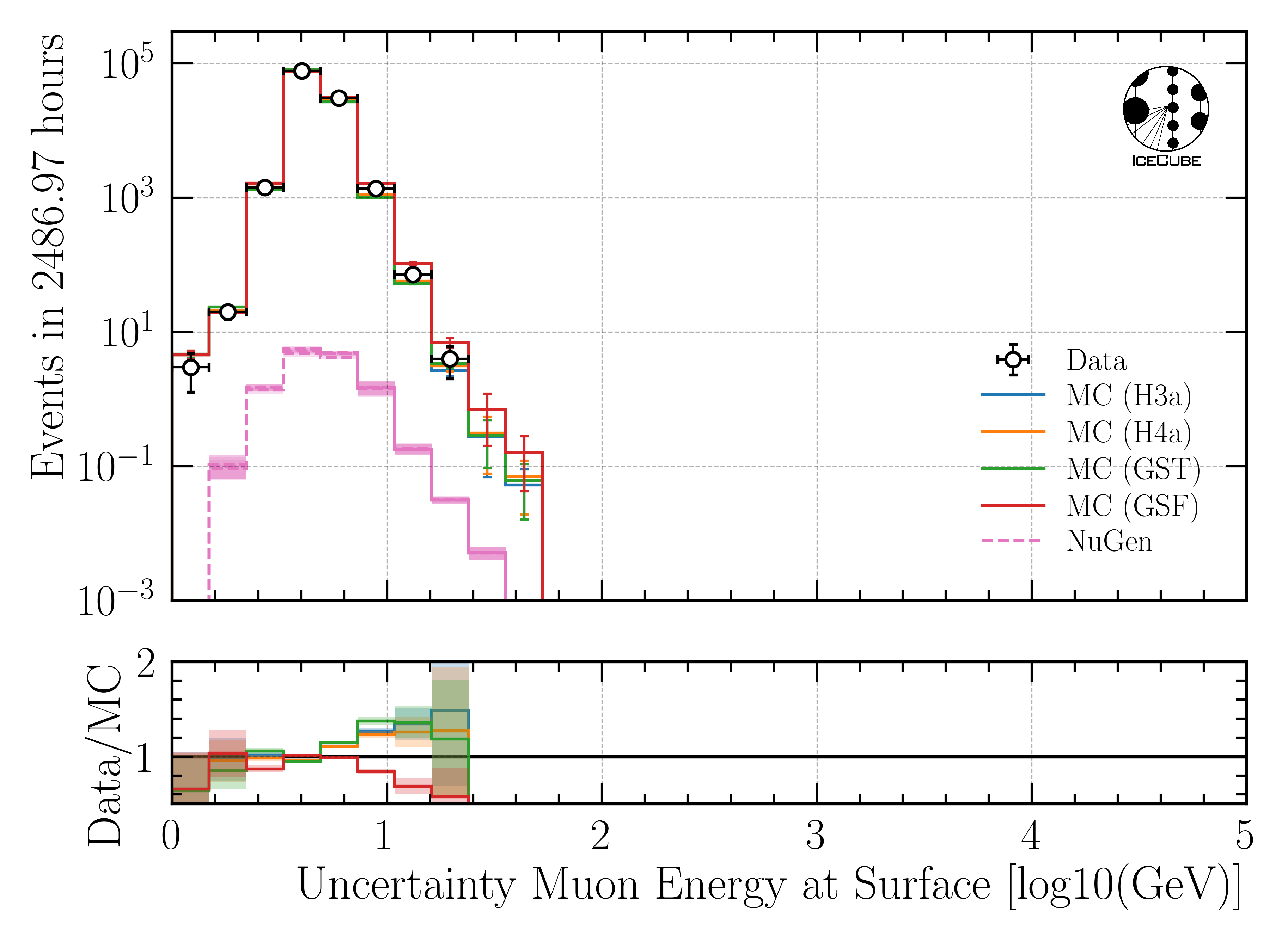 ../_images/data_mc_energy_hist_log_uncertainty_DeepLearningReco_leading_bundle_surface_leading_bundle_energy_OC_inputs9_6ms_large_log_02_muon_energy_first_mctree_all_weightings2.png