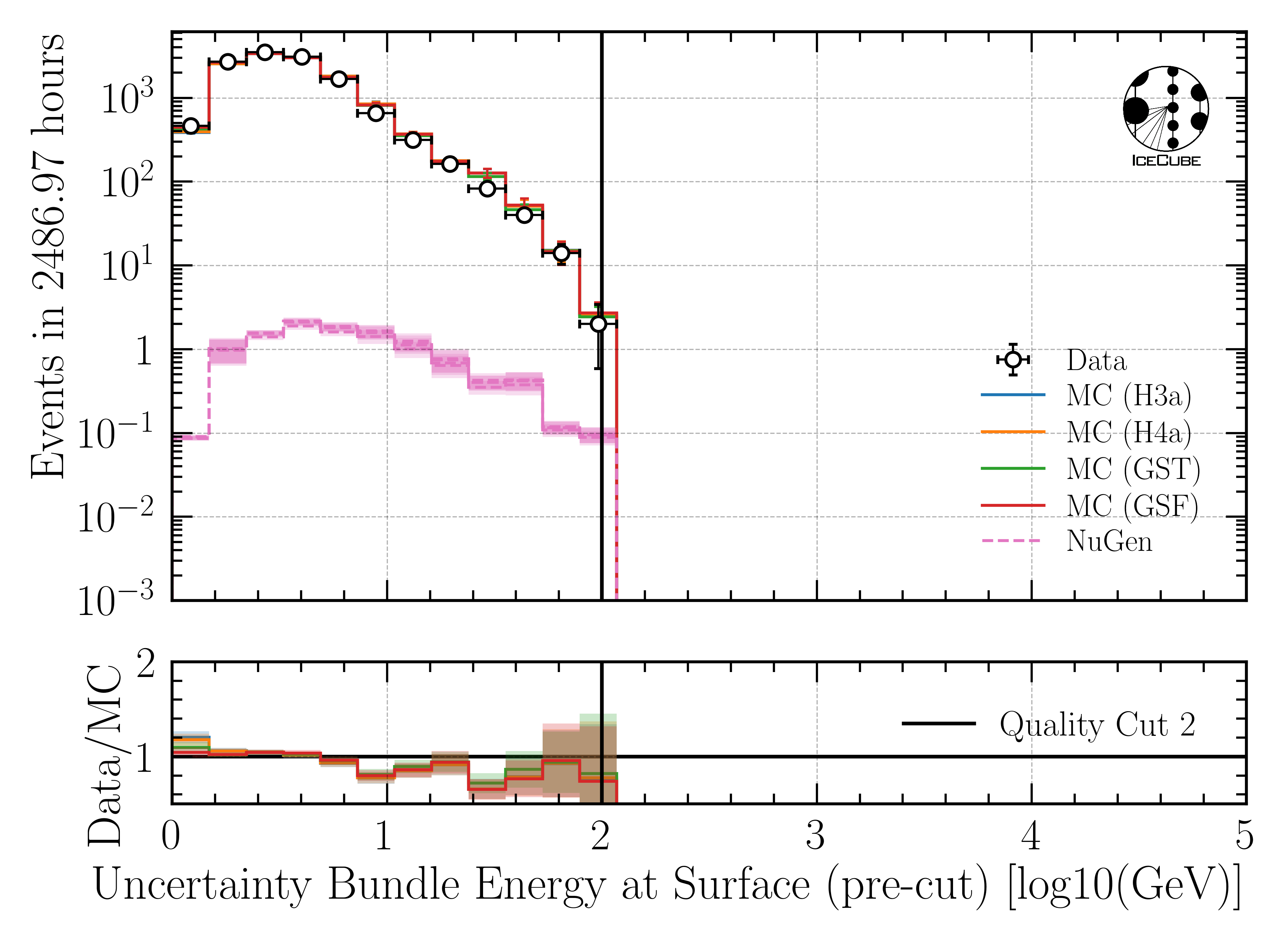 ../_images/data_mc_energy_hist_log_uncertainty_DeepLearningReco_precut_surface_bundle_energy_3inputs_6ms_01_bundle_energy_in_mctree_all_weightings.png