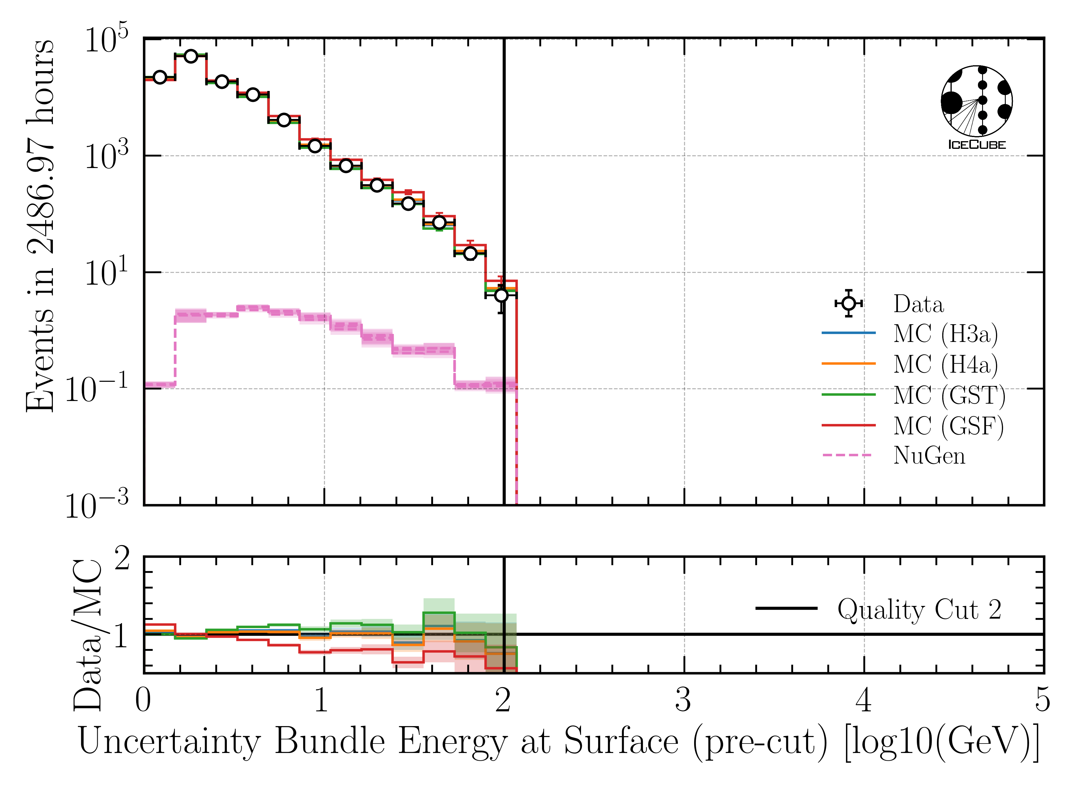 ../_images/data_mc_energy_hist_log_uncertainty_DeepLearningReco_precut_surface_bundle_energy_3inputs_6ms_01_bundle_energy_in_mctree_all_weightings2.png