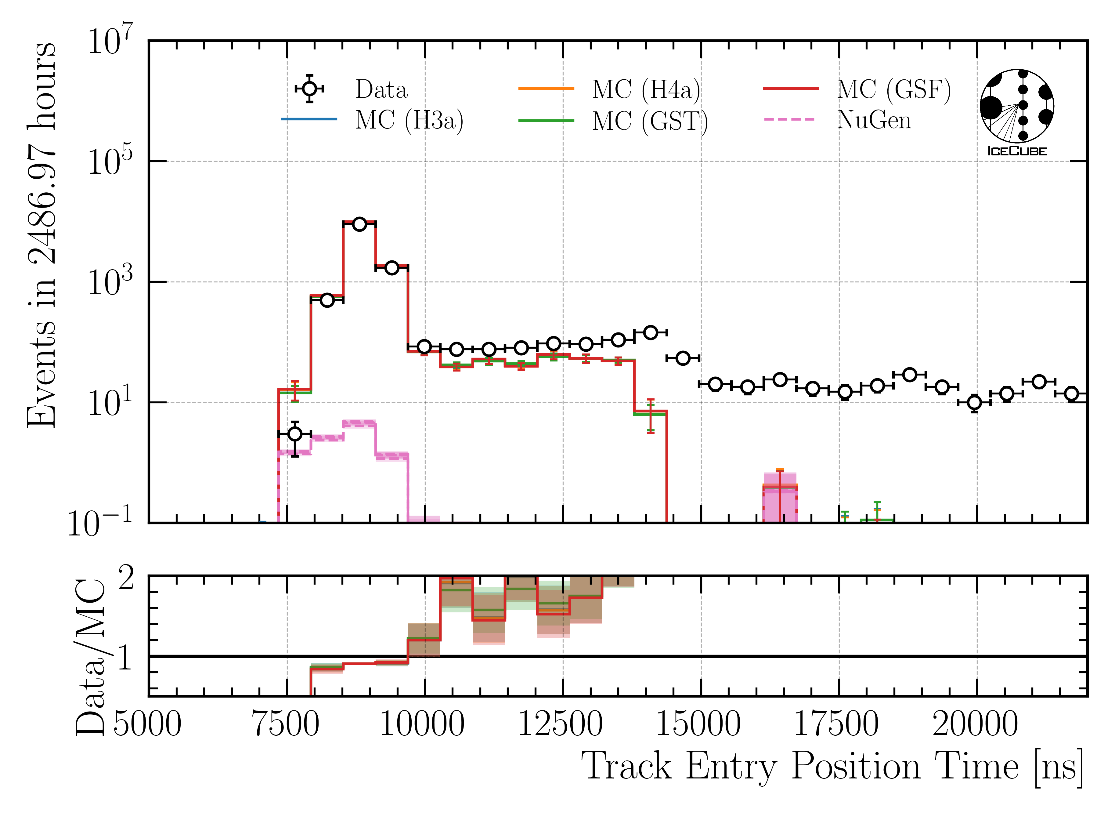 ../_images/data_mc_entry_pos_t_DeepLearningReco_track_geometry_9inputs_6ms_medium_01_all_weightings.png