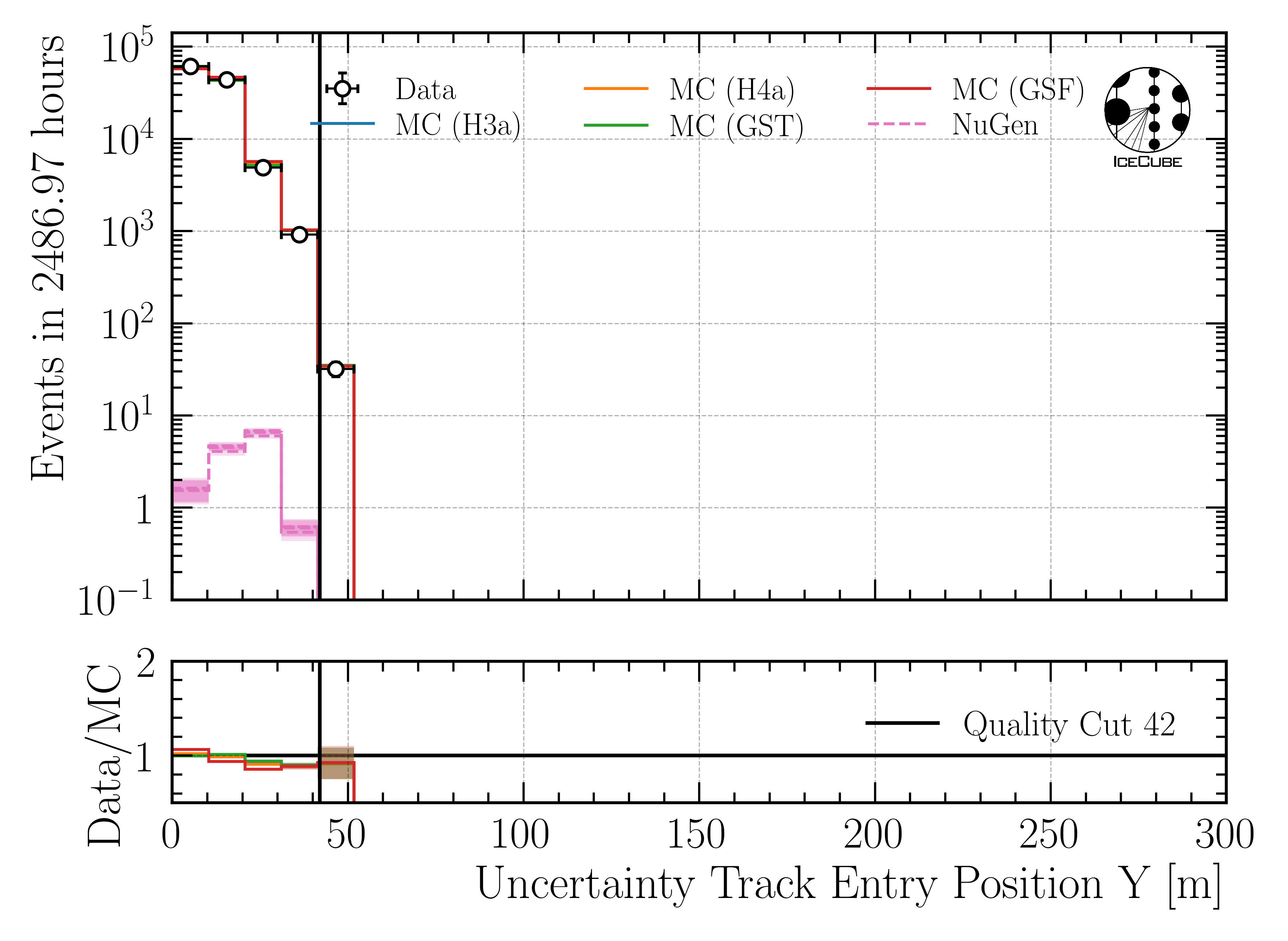 ../_images/data_mc_entry_pos_y_uncertainty_DeepLearningReco_track_geometry_9inputs_6ms_medium_01_all_weightings2.png