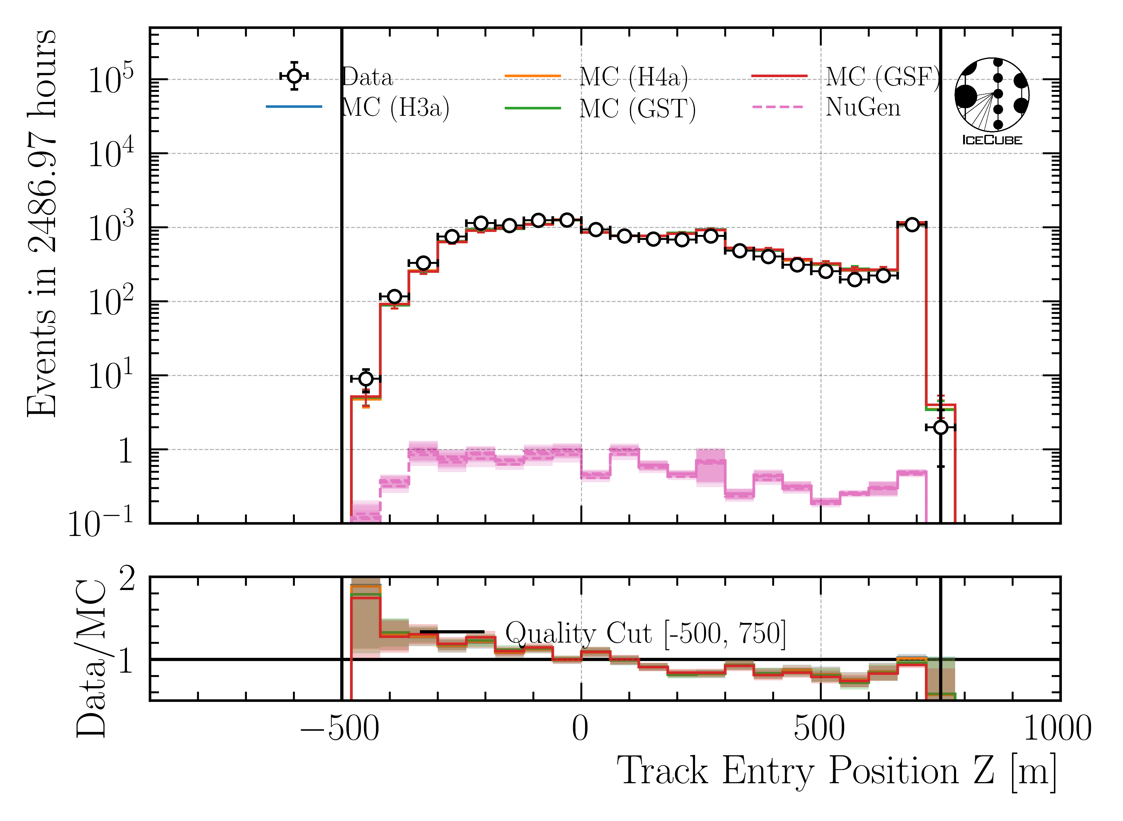 ../_images/data_mc_entry_pos_z_DeepLearningReco_track_geometry_9inputs_6ms_medium_01_all_weightings.png