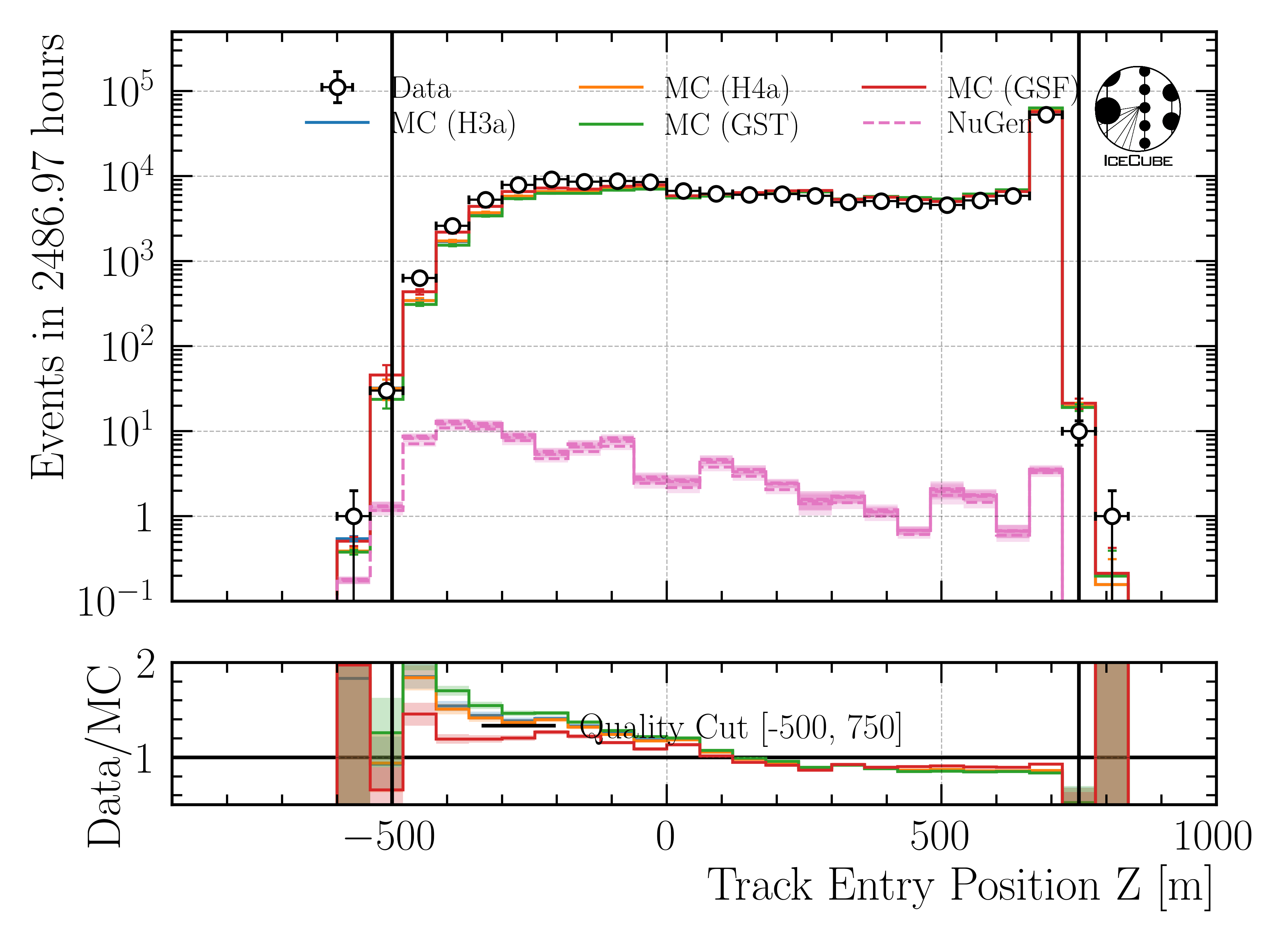 ../_images/data_mc_entry_pos_z_DeepLearningReco_track_geometry_9inputs_6ms_medium_01_all_weightings1.png