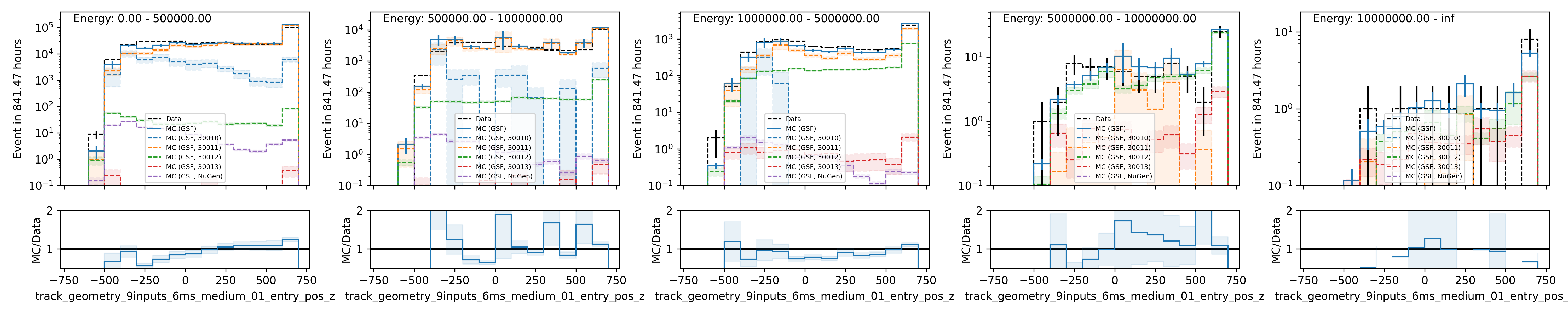 ../_images/data_mc_entry_pos_z_combined_energy.png