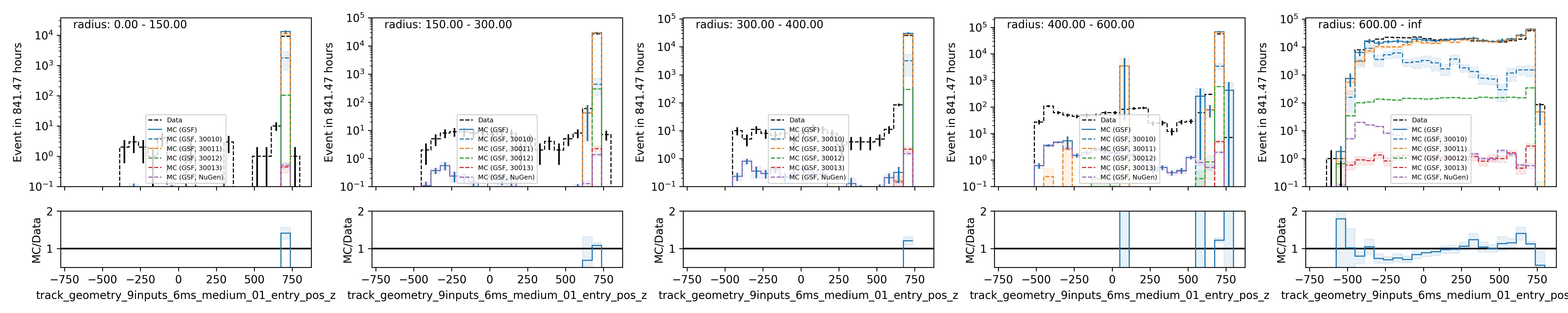 ../_images/data_mc_entry_pos_z_combined_radius.png