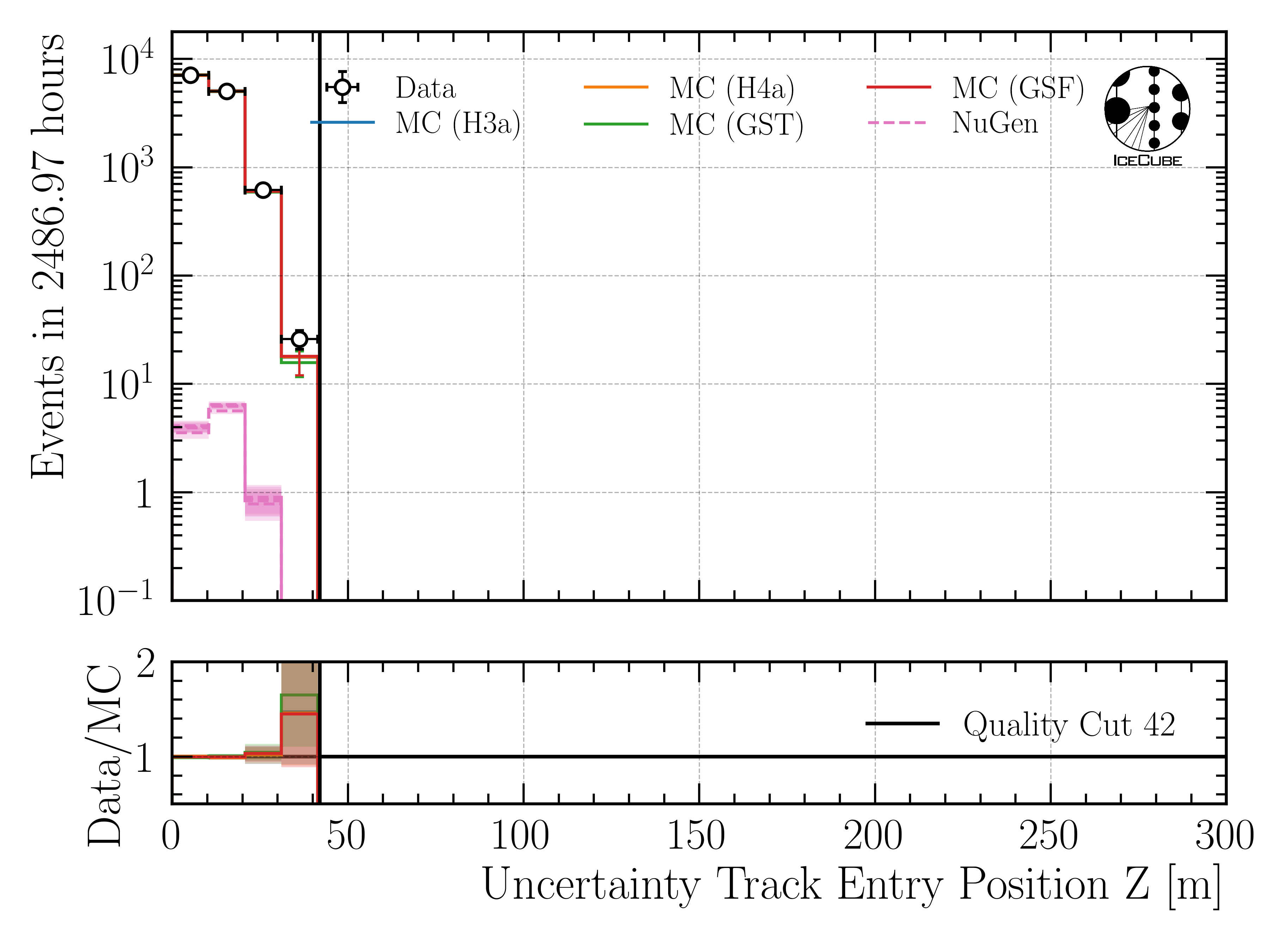 ../_images/data_mc_entry_pos_z_uncertainty_DeepLearningReco_track_geometry_9inputs_6ms_medium_01_all_weightings.png