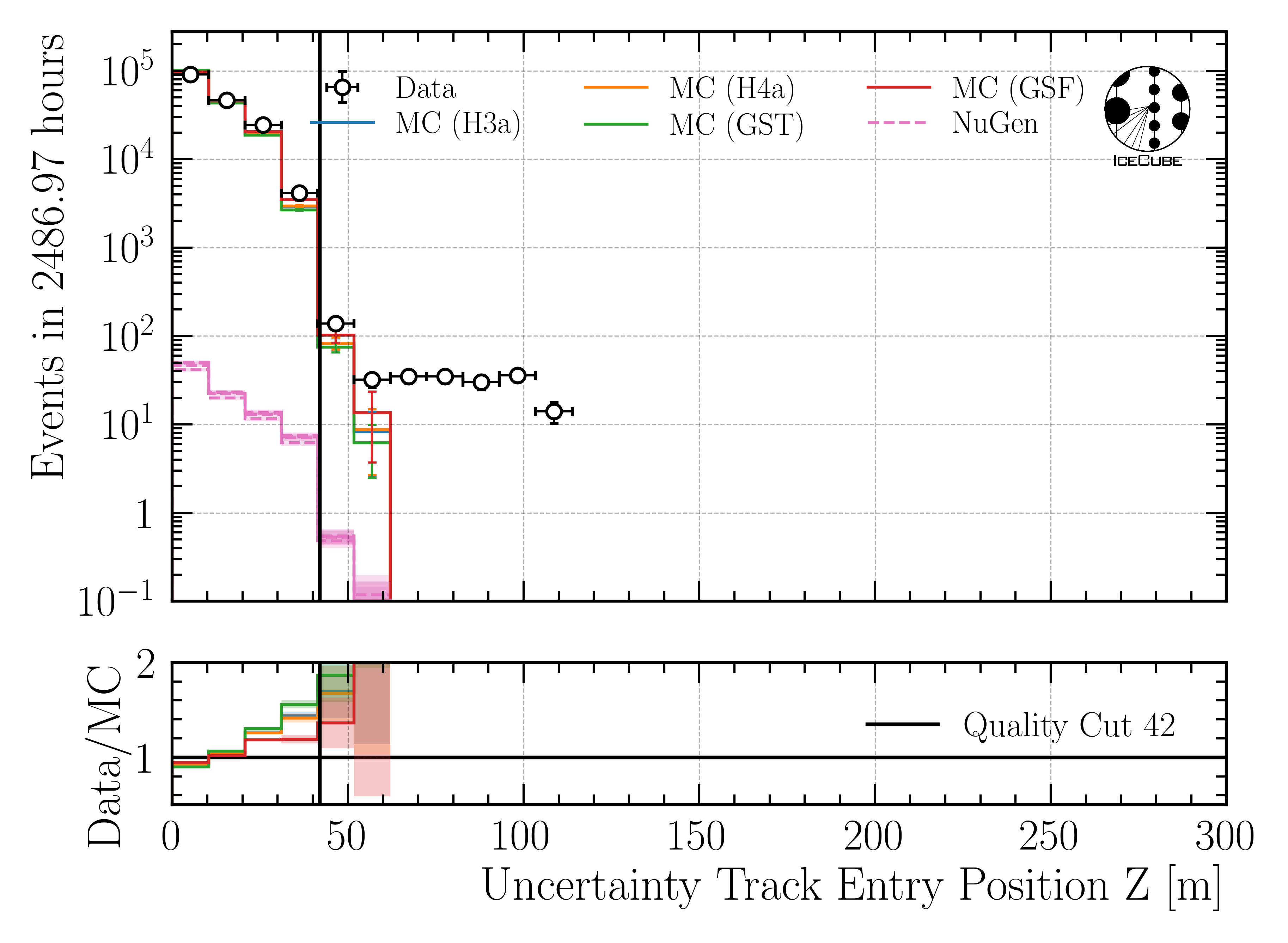 ../_images/data_mc_entry_pos_z_uncertainty_DeepLearningReco_track_geometry_9inputs_6ms_medium_01_all_weightings1.png