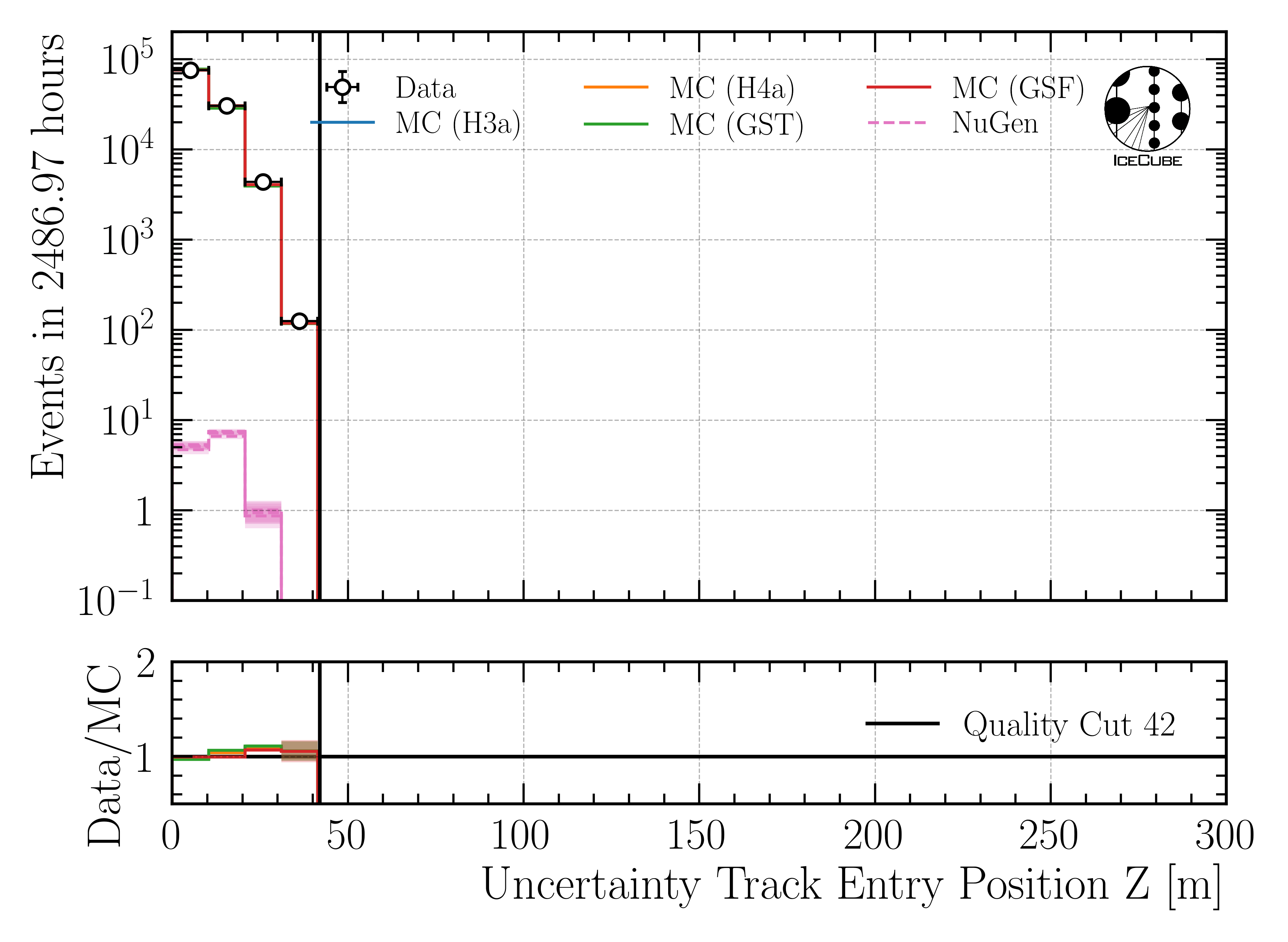 ../_images/data_mc_entry_pos_z_uncertainty_DeepLearningReco_track_geometry_9inputs_6ms_medium_01_all_weightings2.png