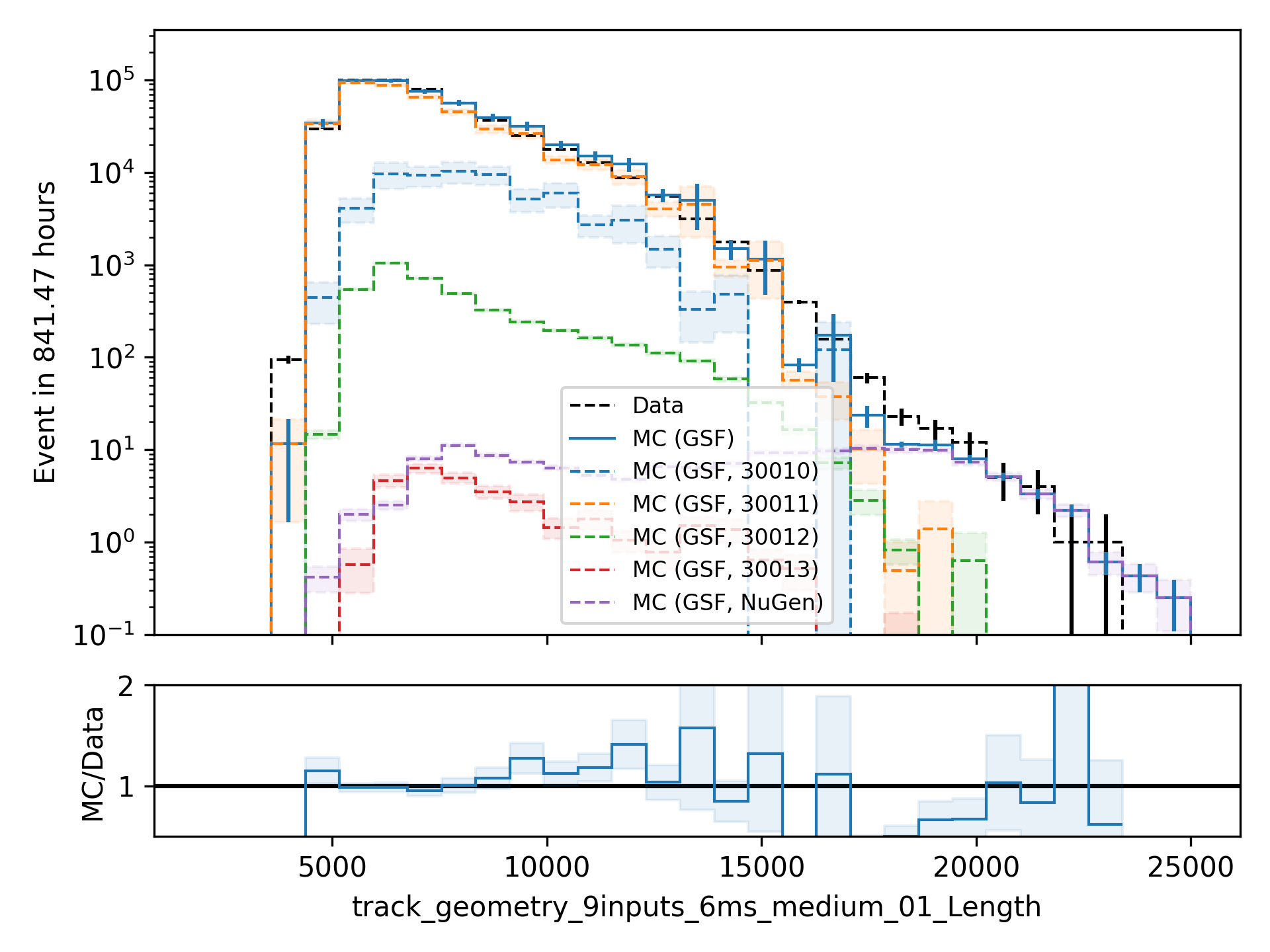 ../_images/data_mc_length_00.png