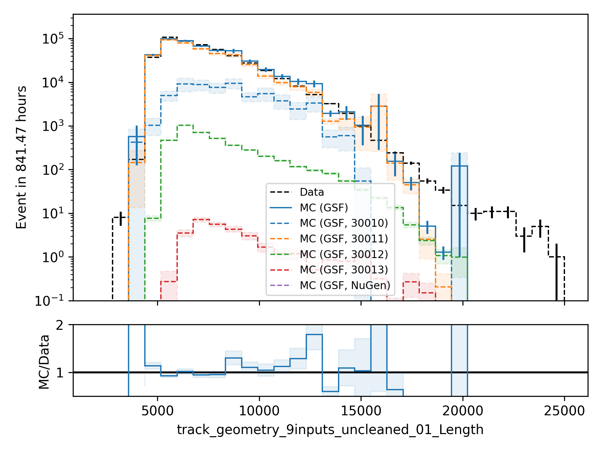 ../_images/data_mc_length_01.png